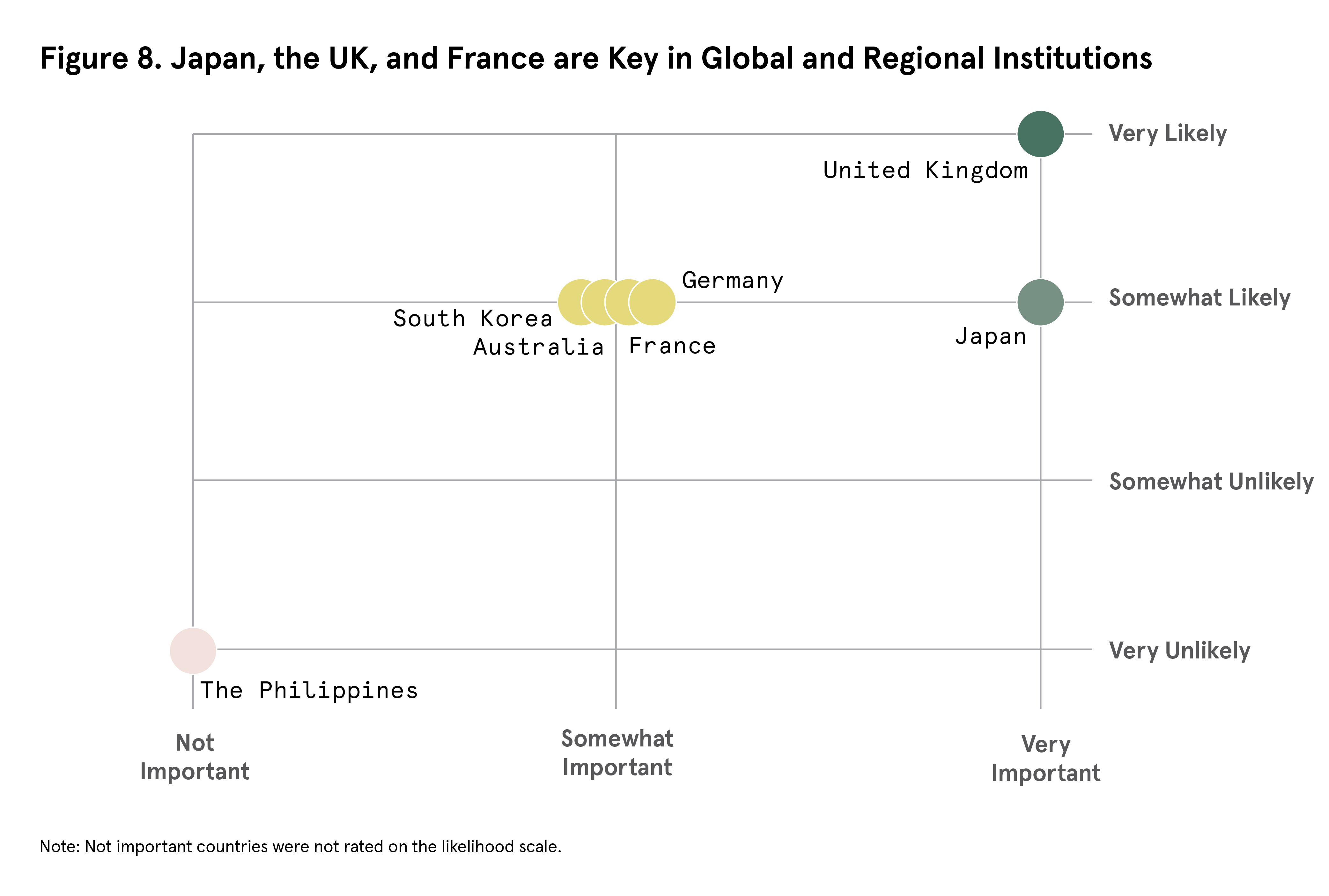 Figure 8: Japan, the UK, and France are Key in Global and Regional Institutions