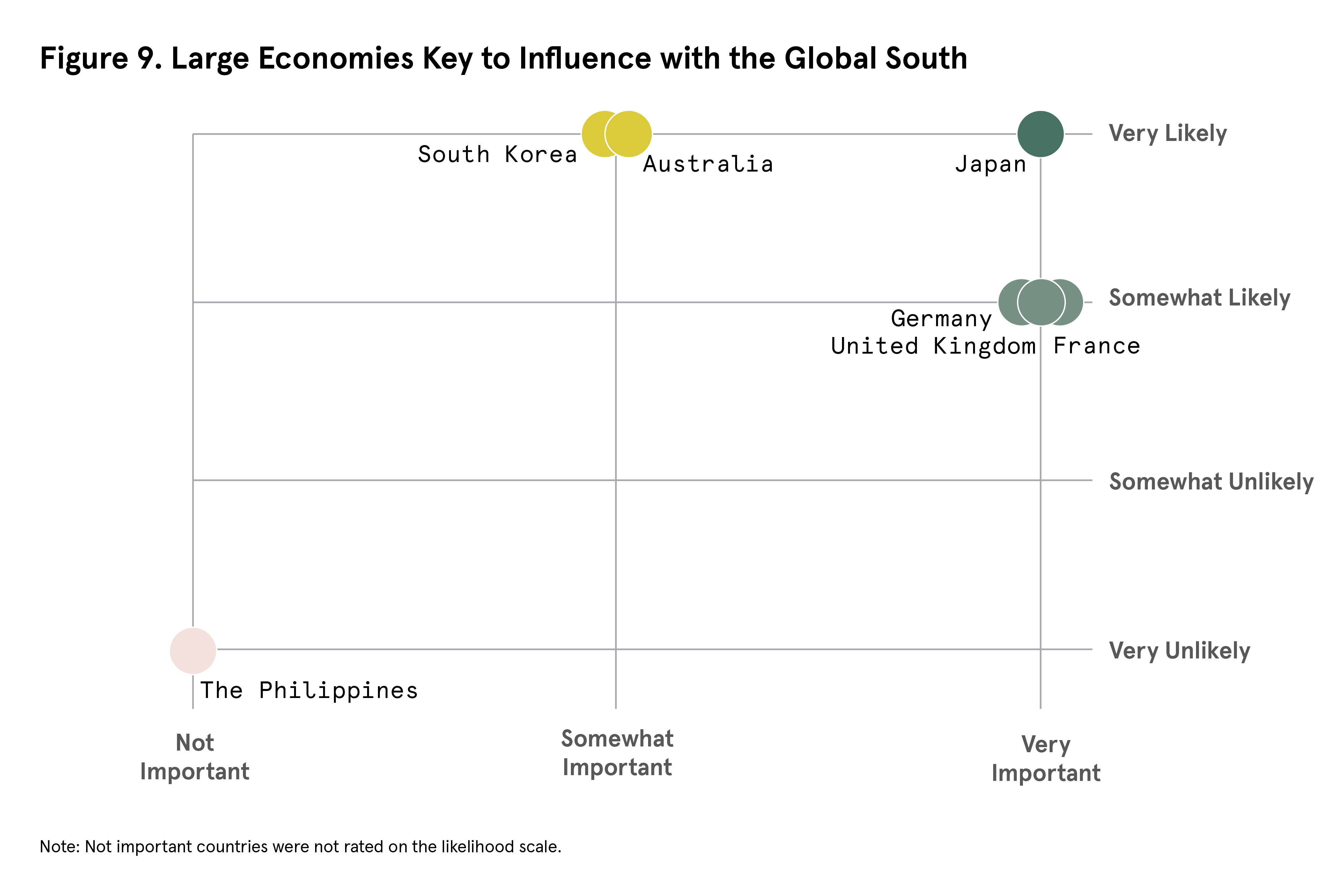 Figure 9: Large Economies Key to Influence with the Global South