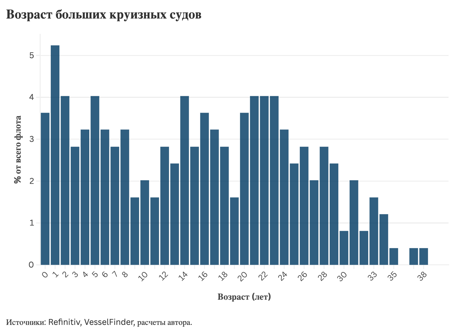 Возраст больших круизных судов