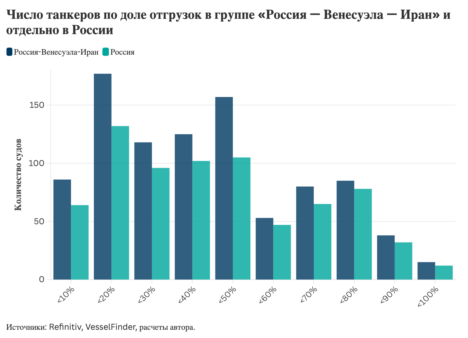 Число танкеров по доле отгрузок в группе «Россия — Венесуэла — Иран» и отдельно в России