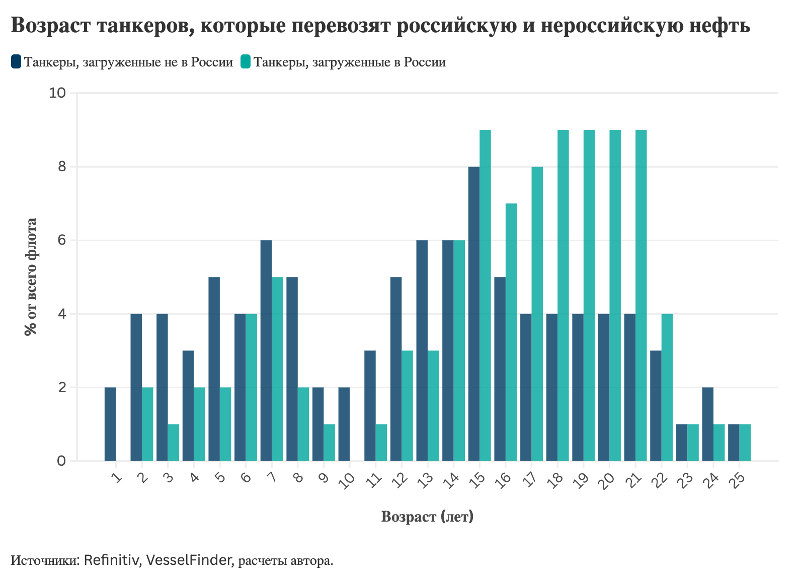 Возраст танкеров, которые перевозят российскую и нероссийскую нефть