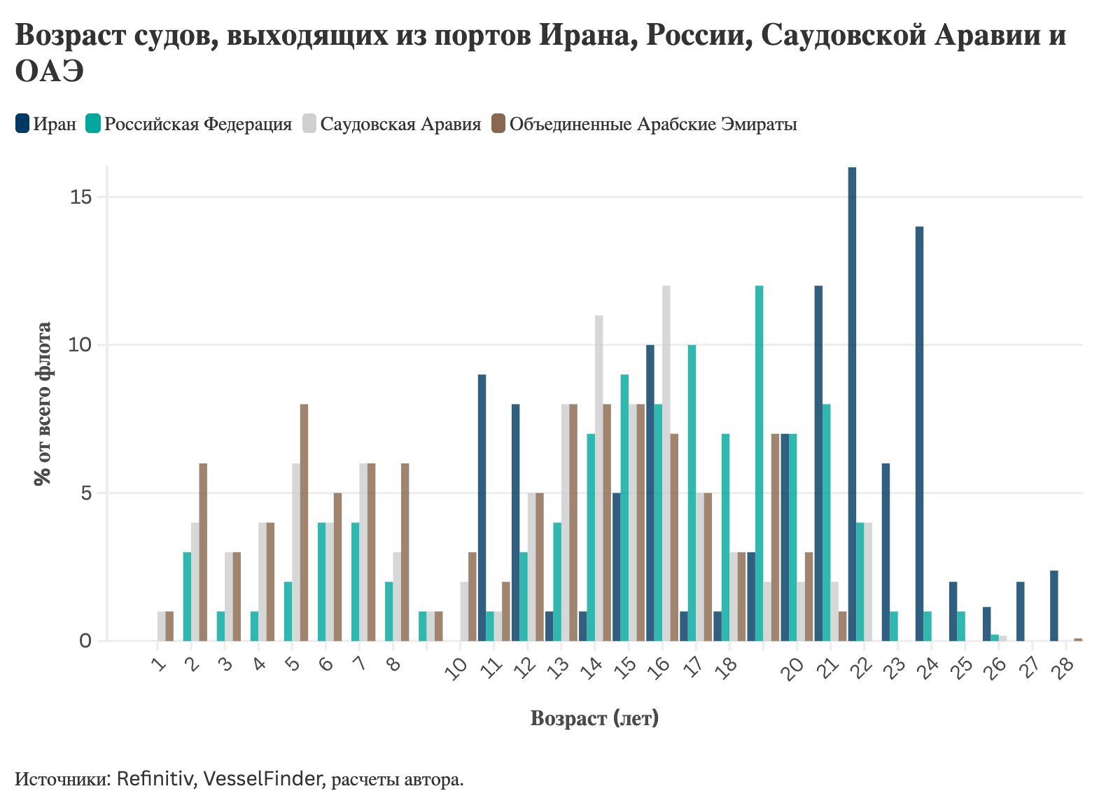 Возраст судов, выходящих из портов Ирана, России, Саудовской Аравии и ОАЭ