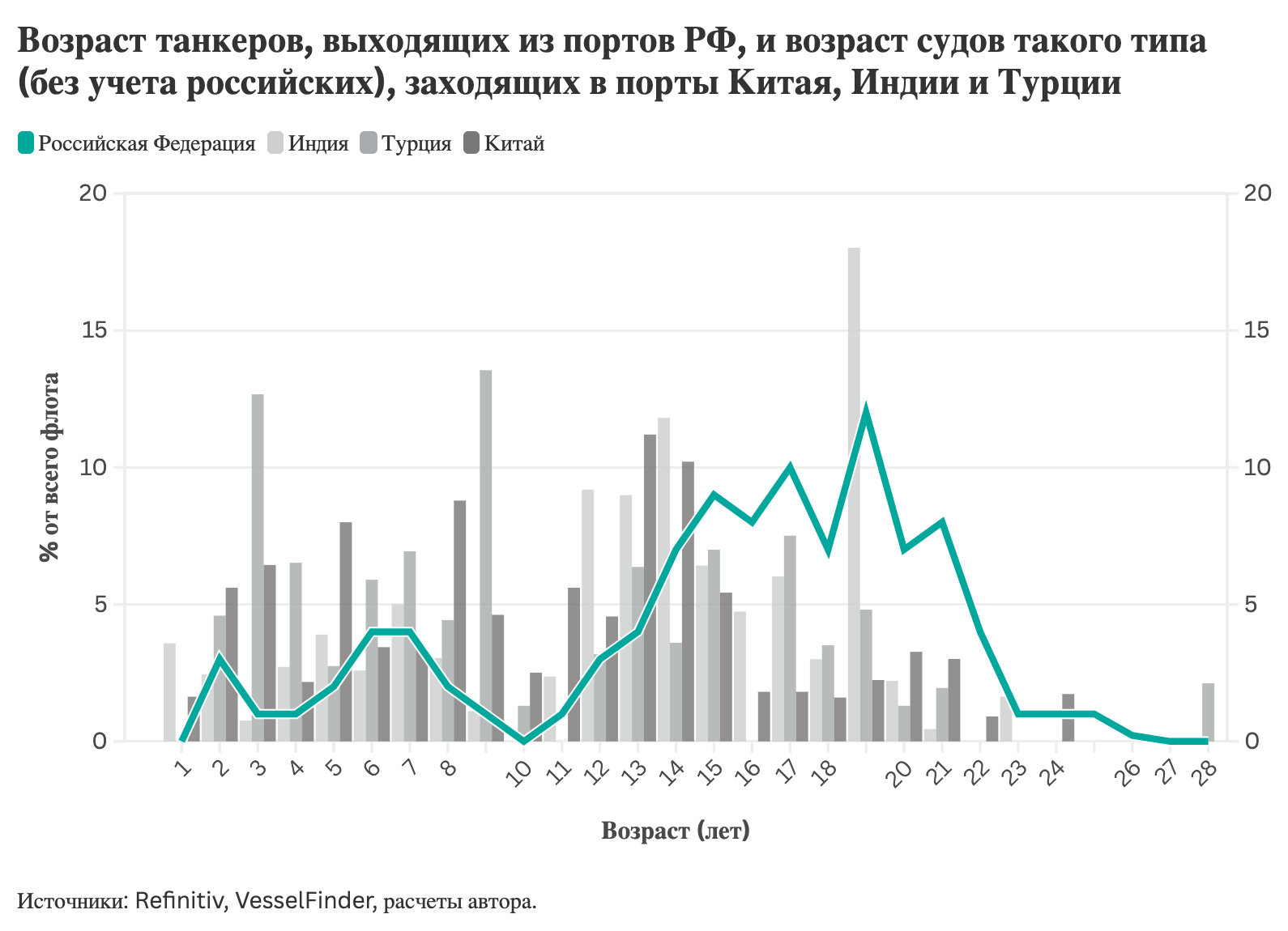 Возраст танкеров, выходящих из портов РФ, и возраст судов такого типа (без учета российских), заходящих в порты Китая, Индии и Турции