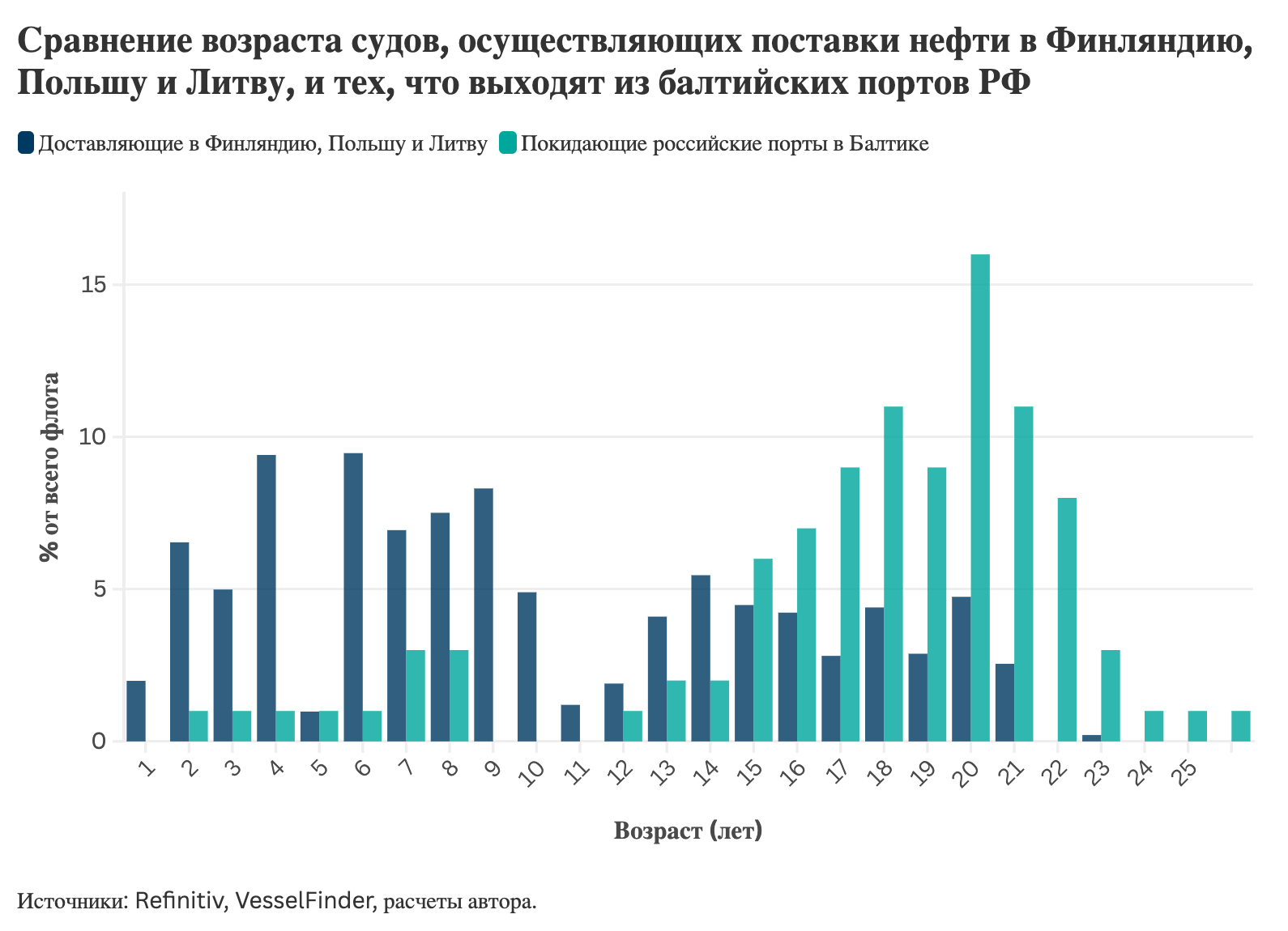 Сравнение возраста судов, осуществляющих поставки нефти в Финляндию, Польшу и Литву, и тех, что выходят из балтийских портов РФ