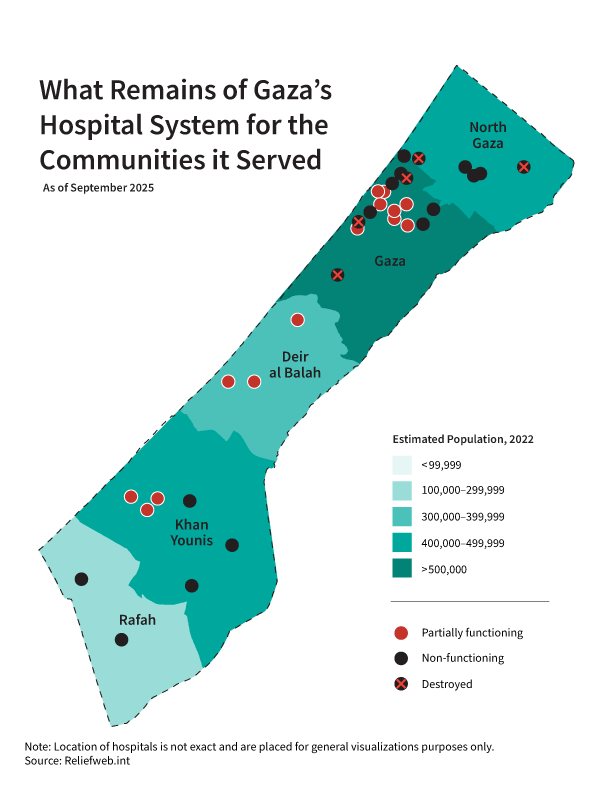 Gaza Hospitals