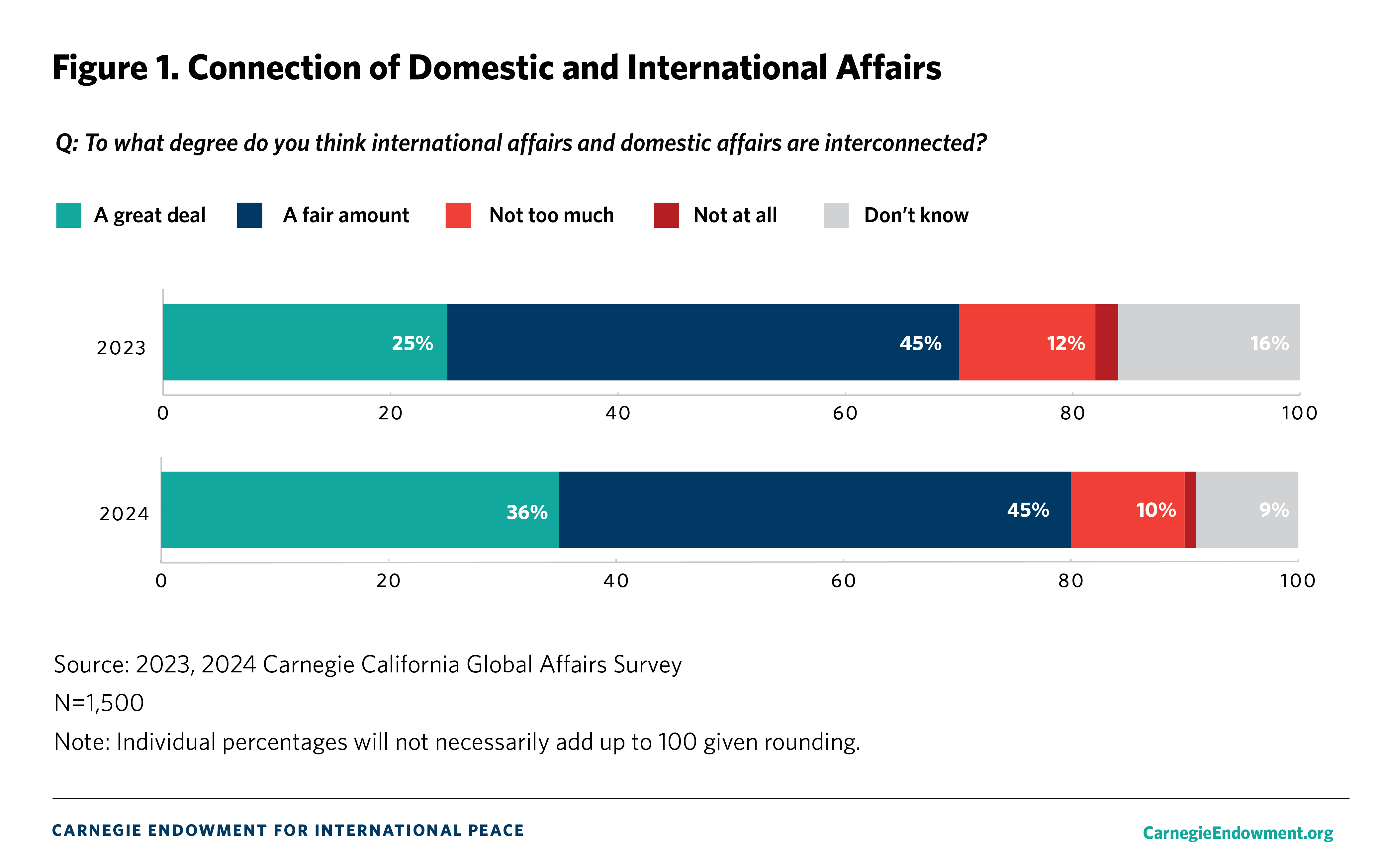 Figure 1: Connection of Domestic and International Affairs