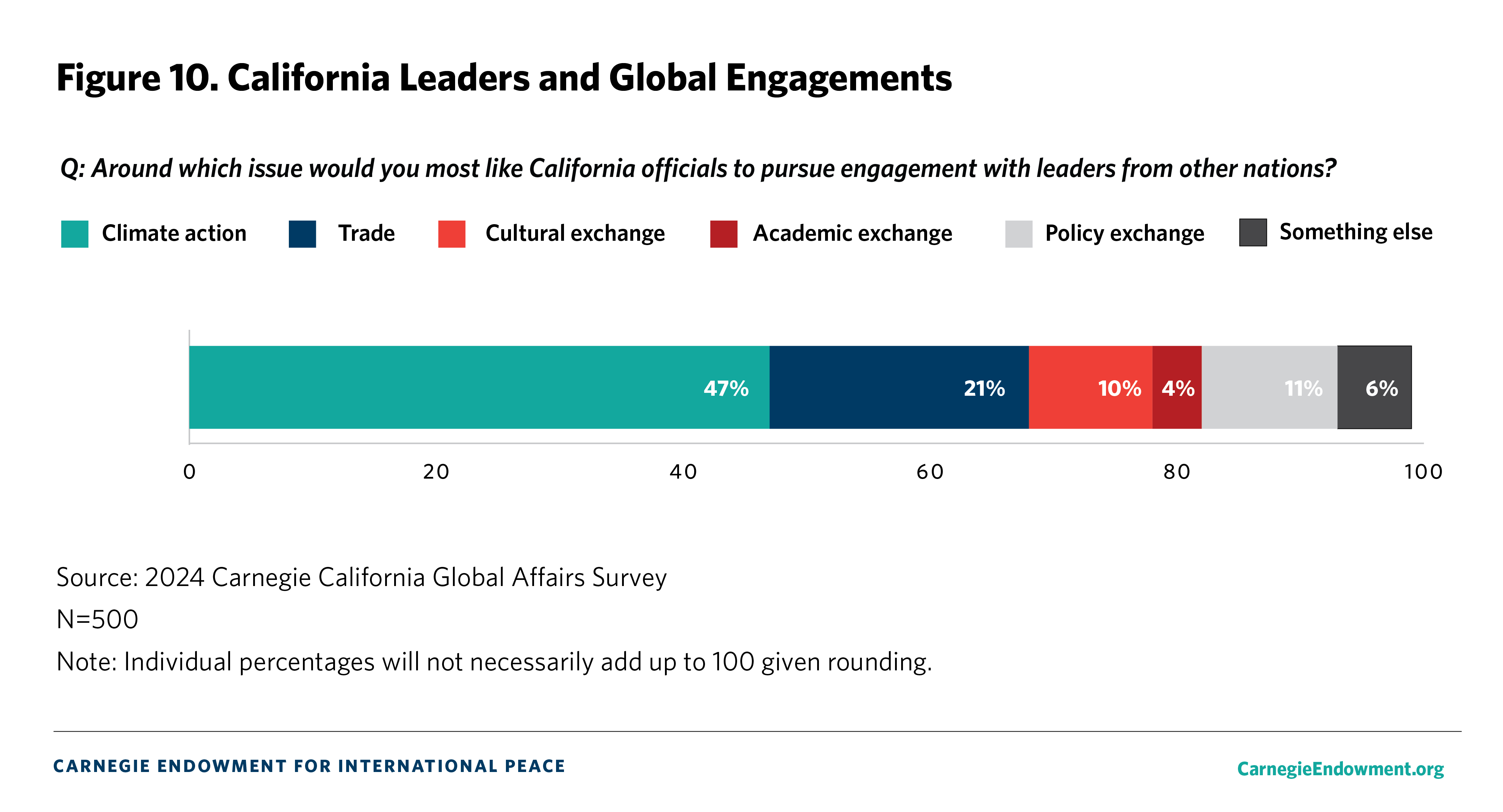 Figure 10: California Leaders and Global Engagements