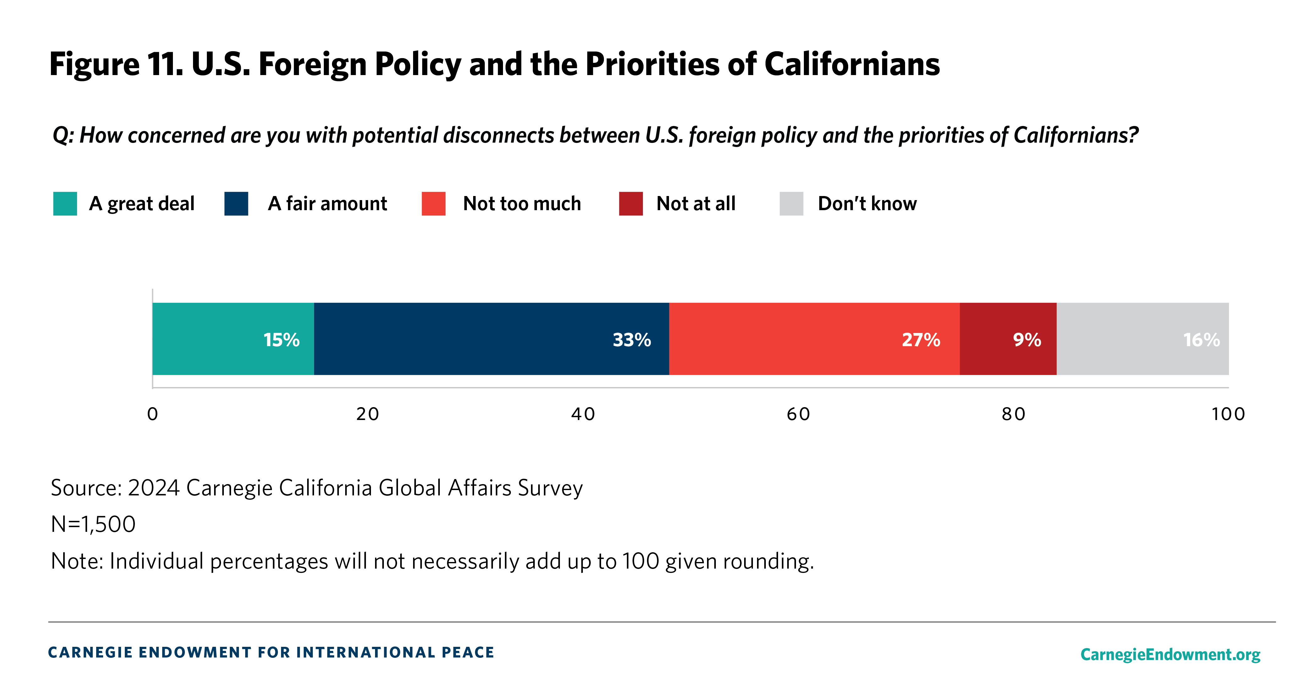 Figure 11: U.S. Foreign Policy and the Priorities of Californians