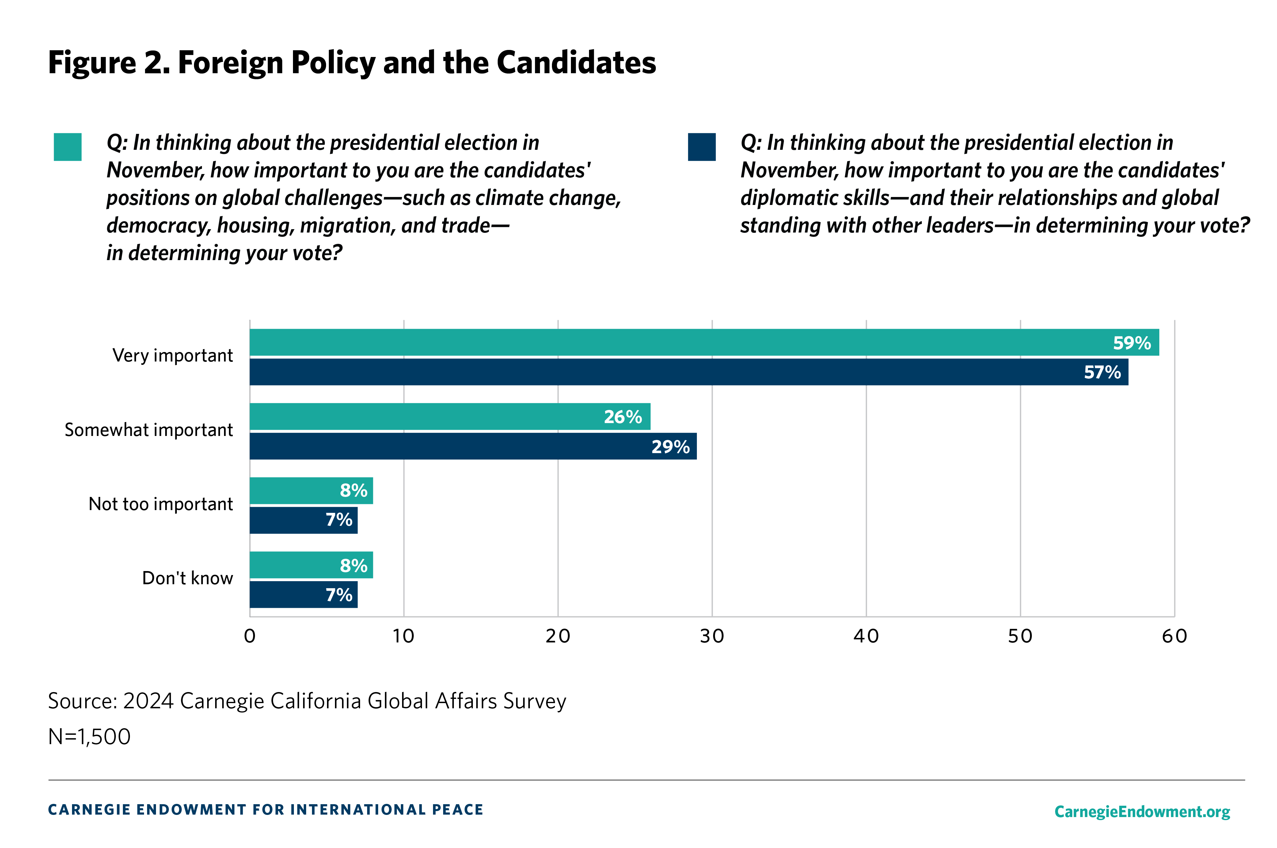 Figure 2: Foreign Policy and the Candidates