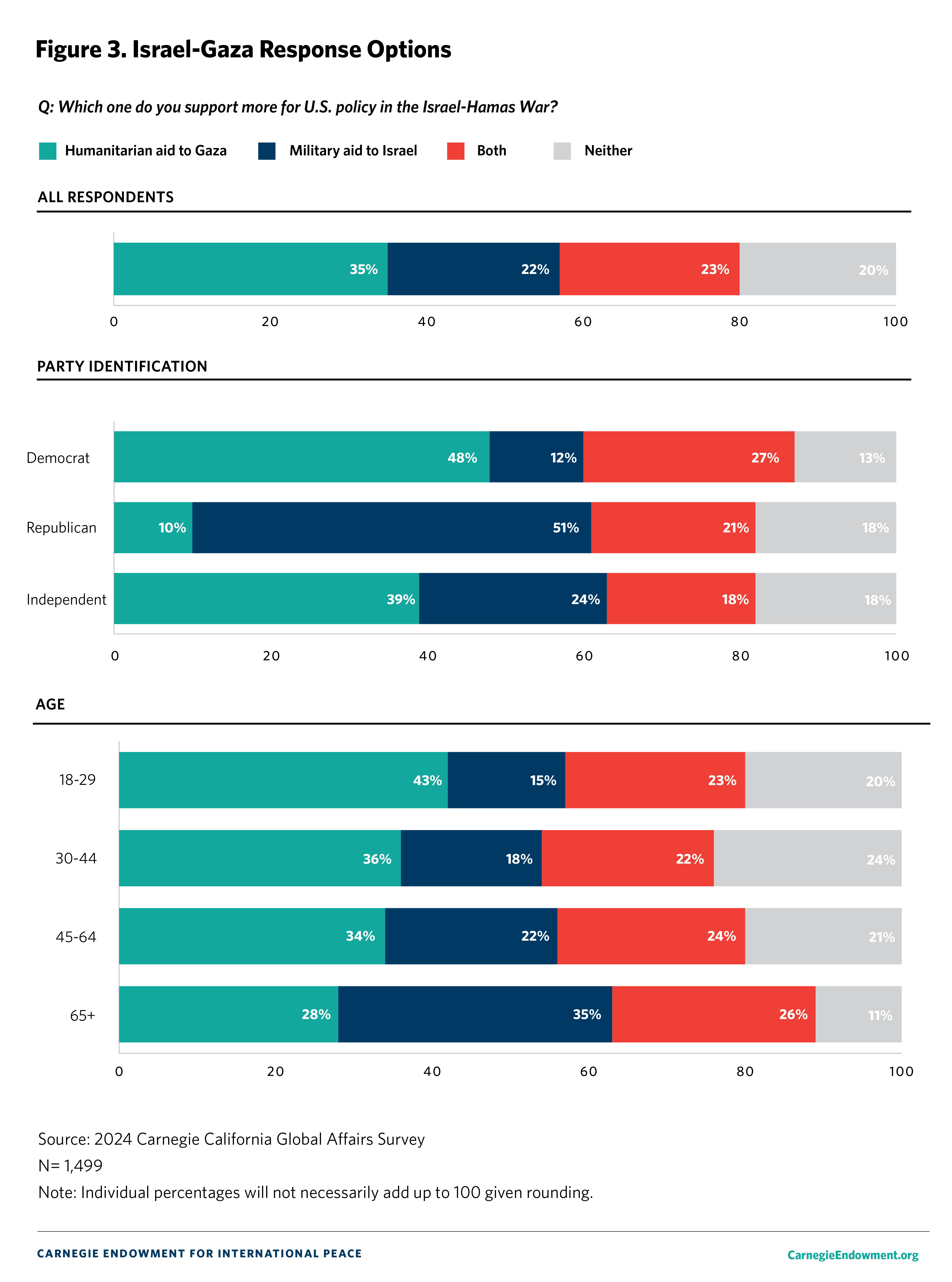 Figure 3: Israel Gaza Response Options