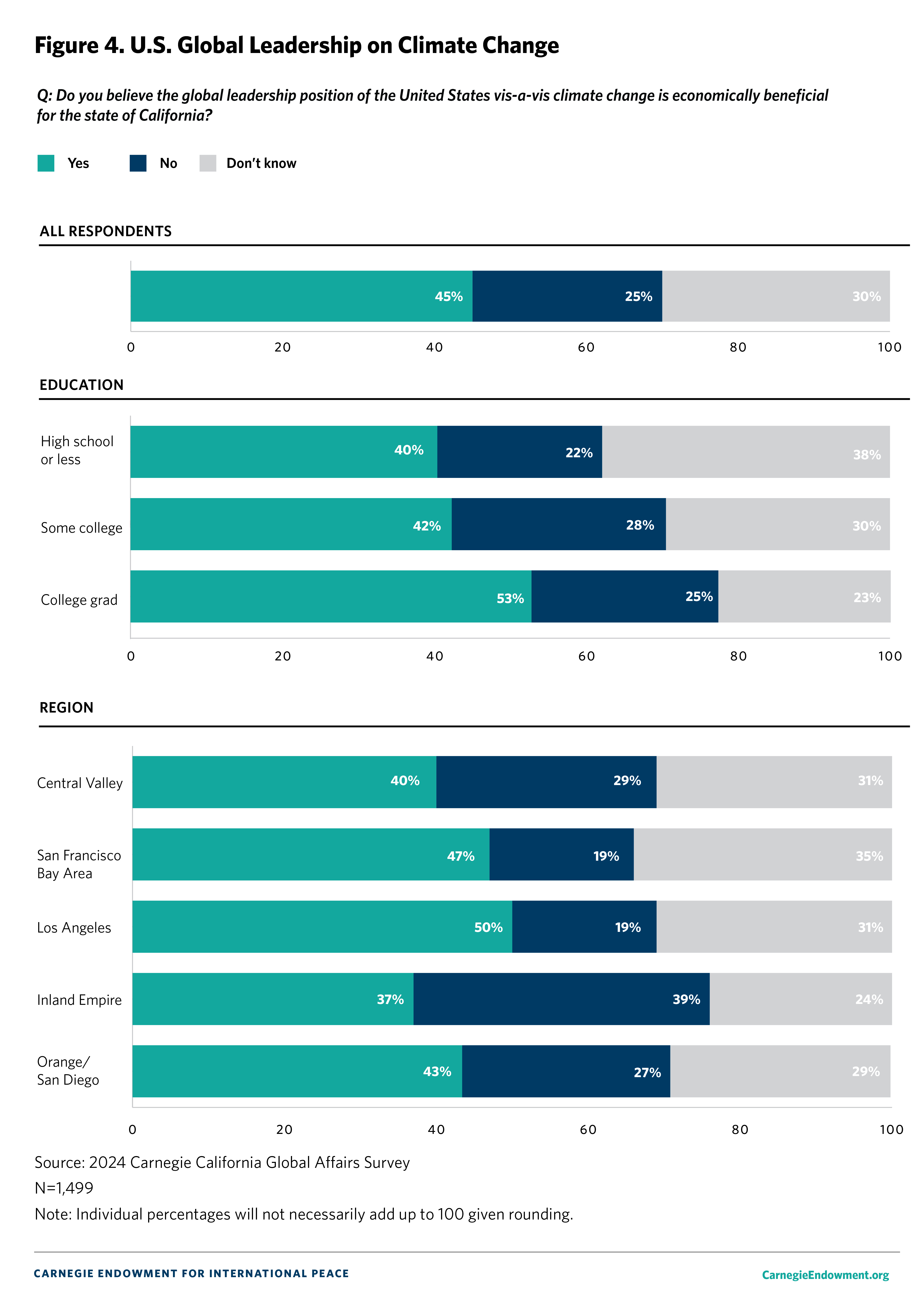 Figure 4: U.S. Global Leadership on Climate Change