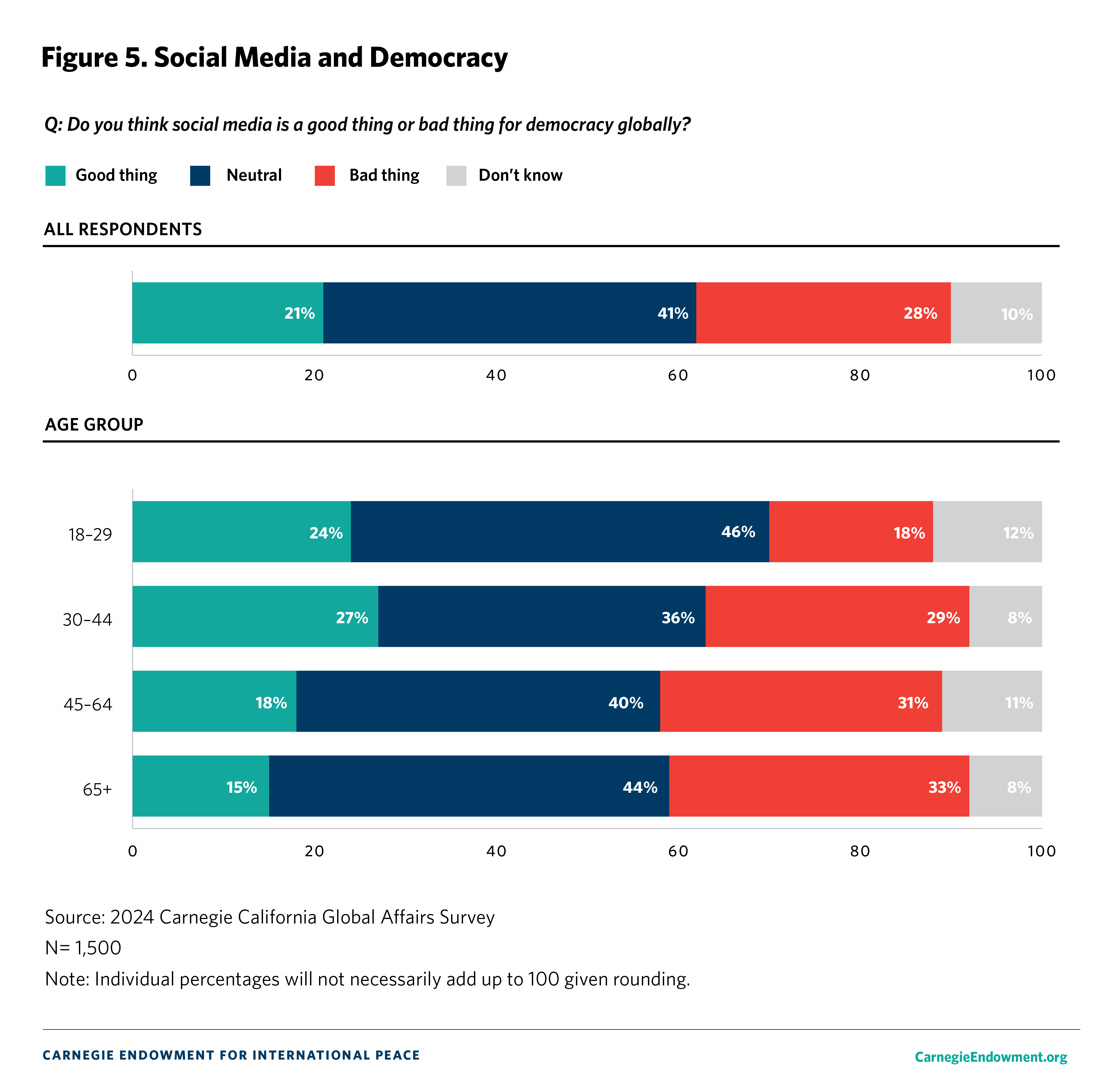 Figure 5: Social Media and Democracy