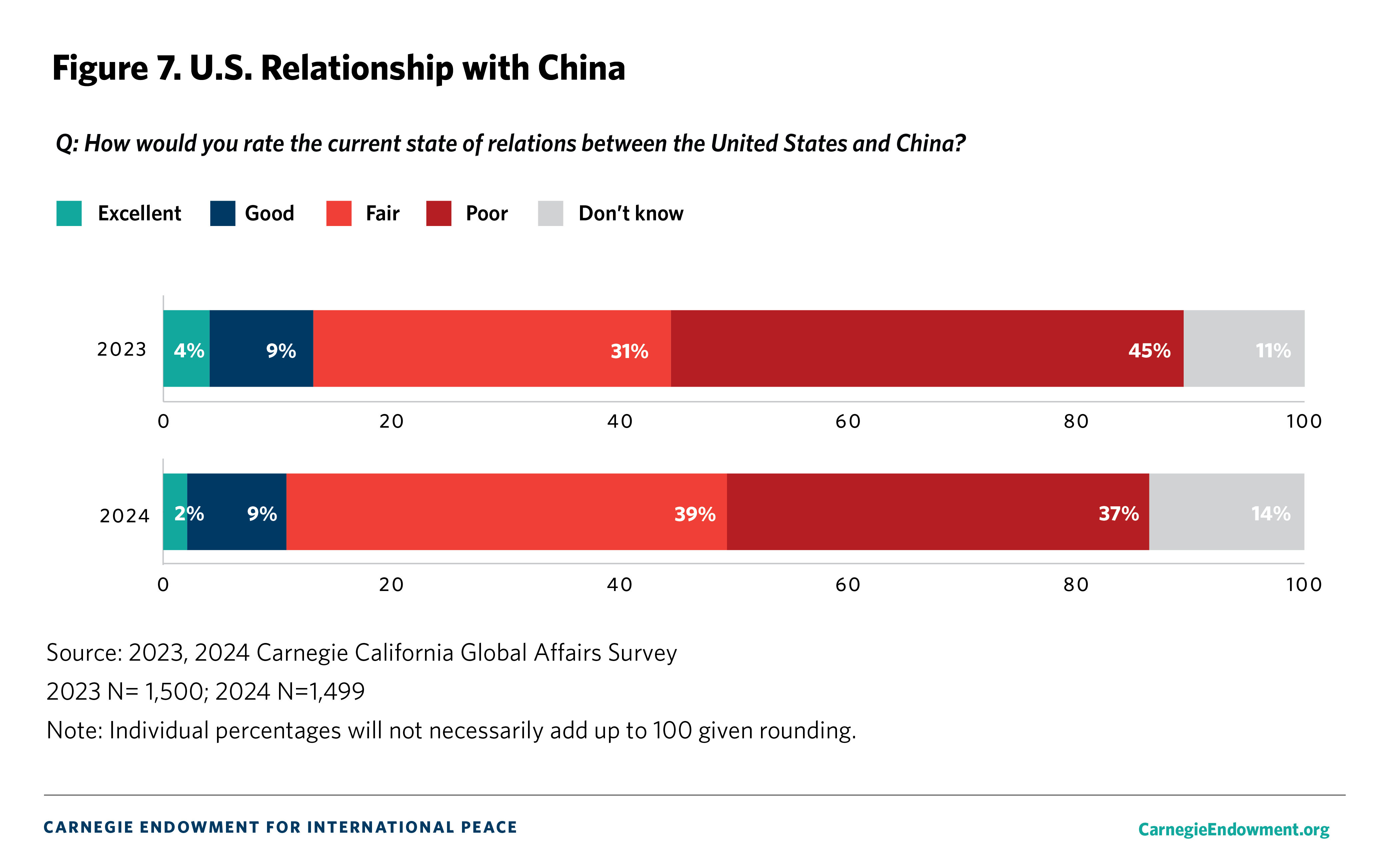 Figure 7: U.S. Relationship with China