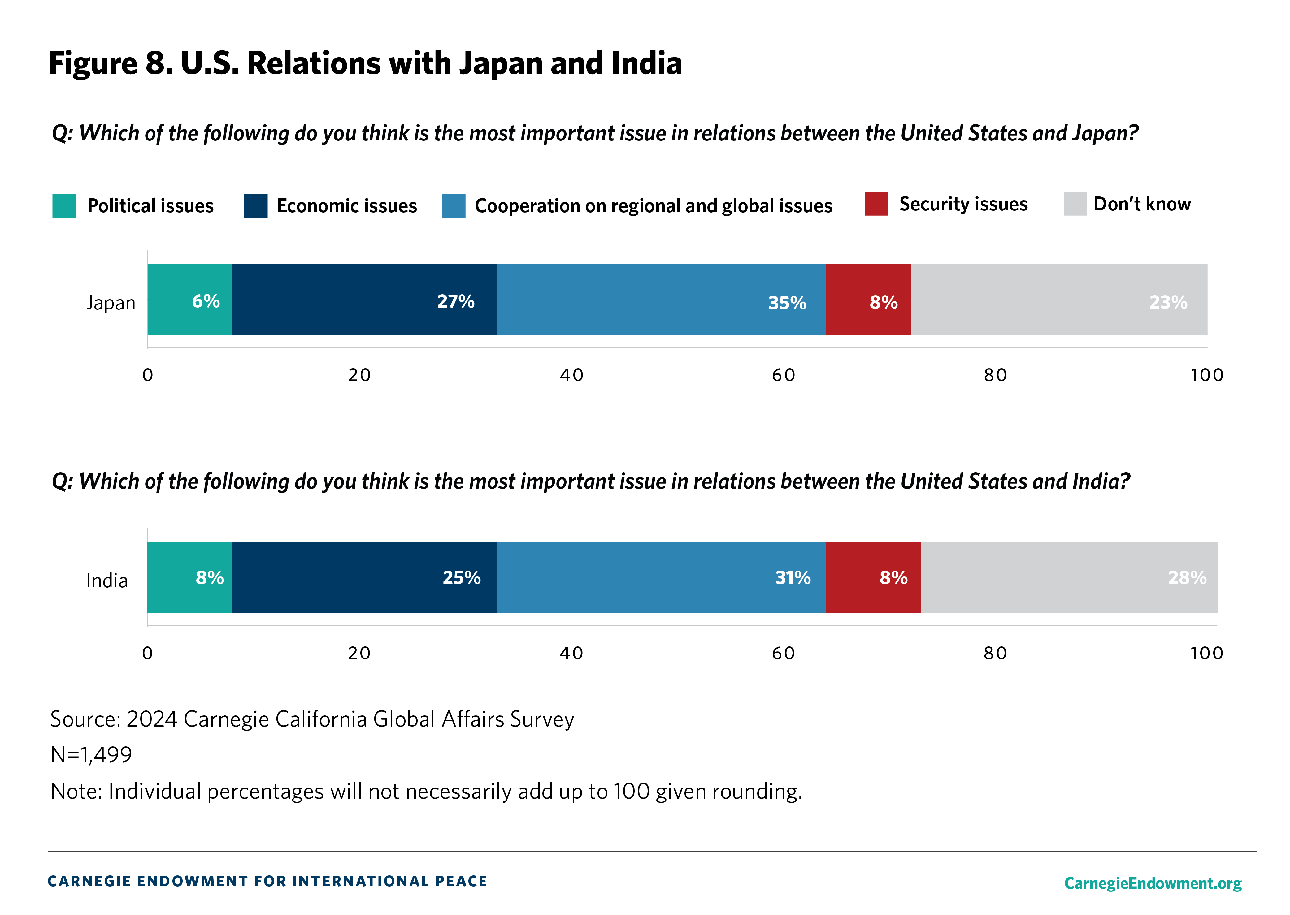 Figure 8: U.S. Relationship with Japan and India