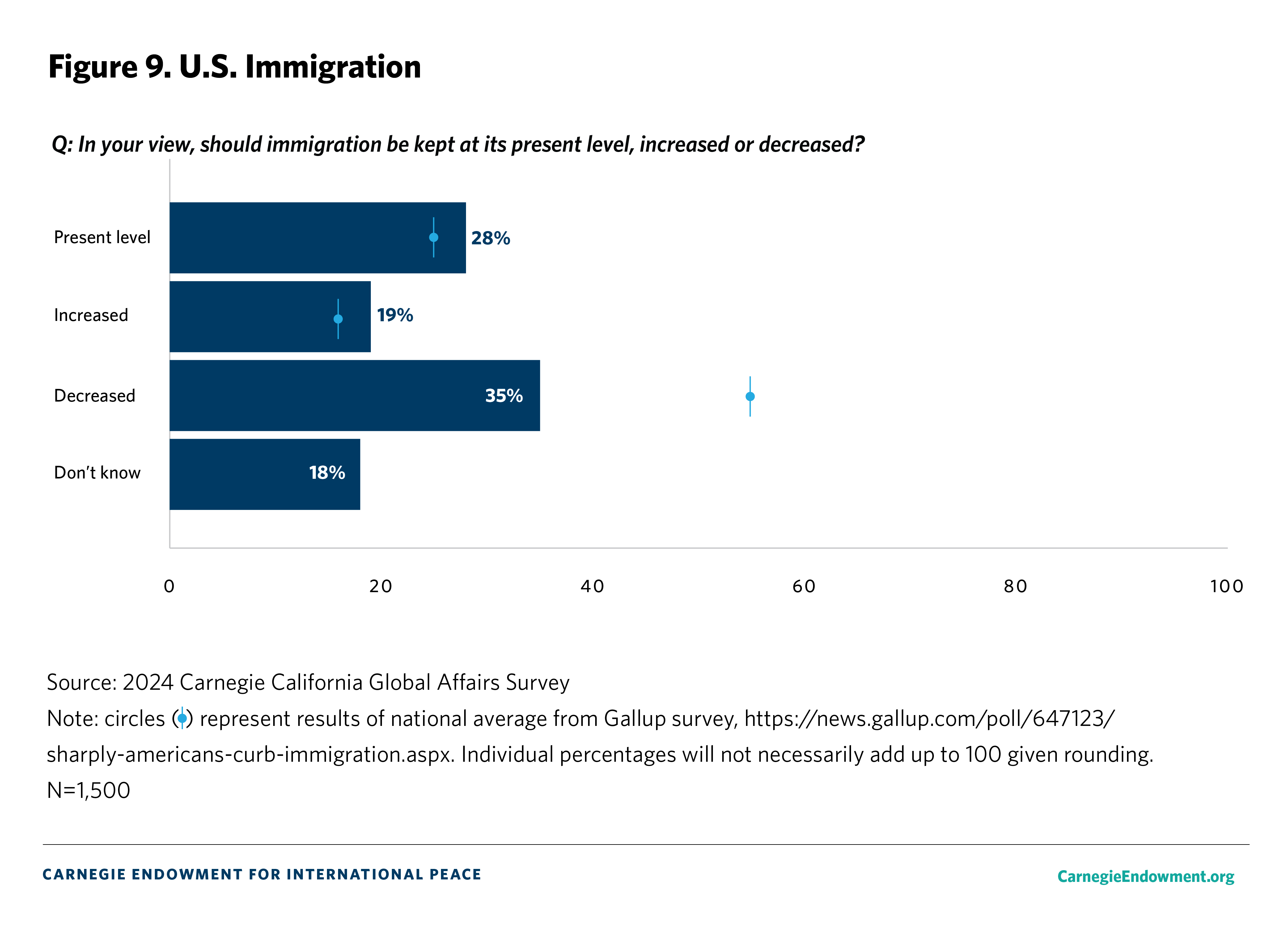 Figure 9: U.S. Immigration