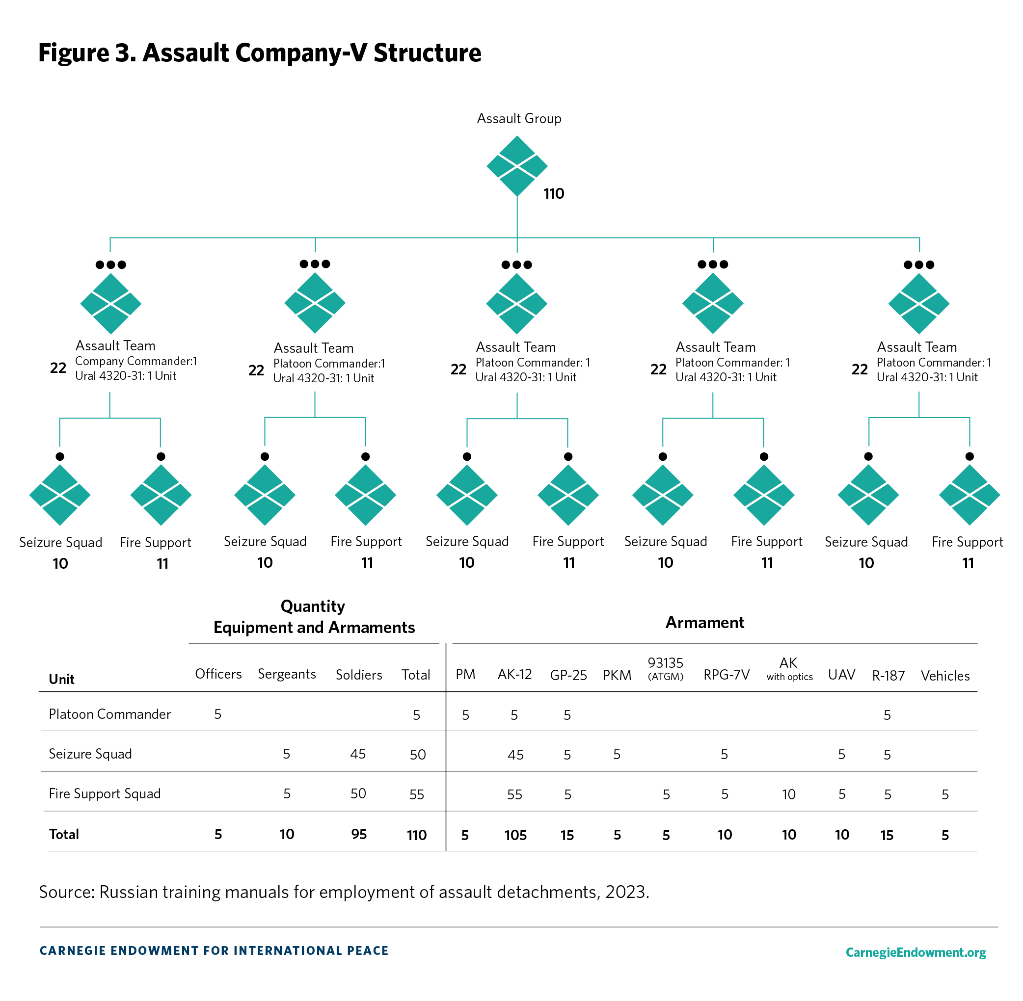 Figure 3: Assault Company-V Structure