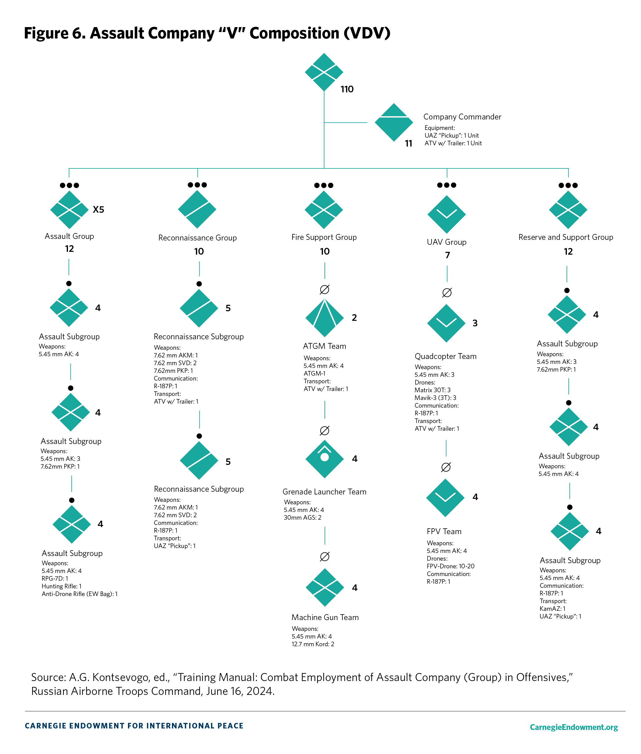 Figure 6: Airborne “V” Assault Company Structure