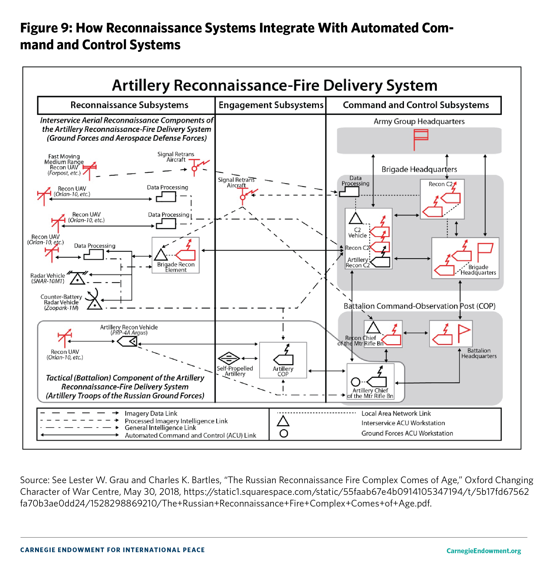 Figure 9: How Reconnaissance Systems Integrate With Automated Command and Control Systems