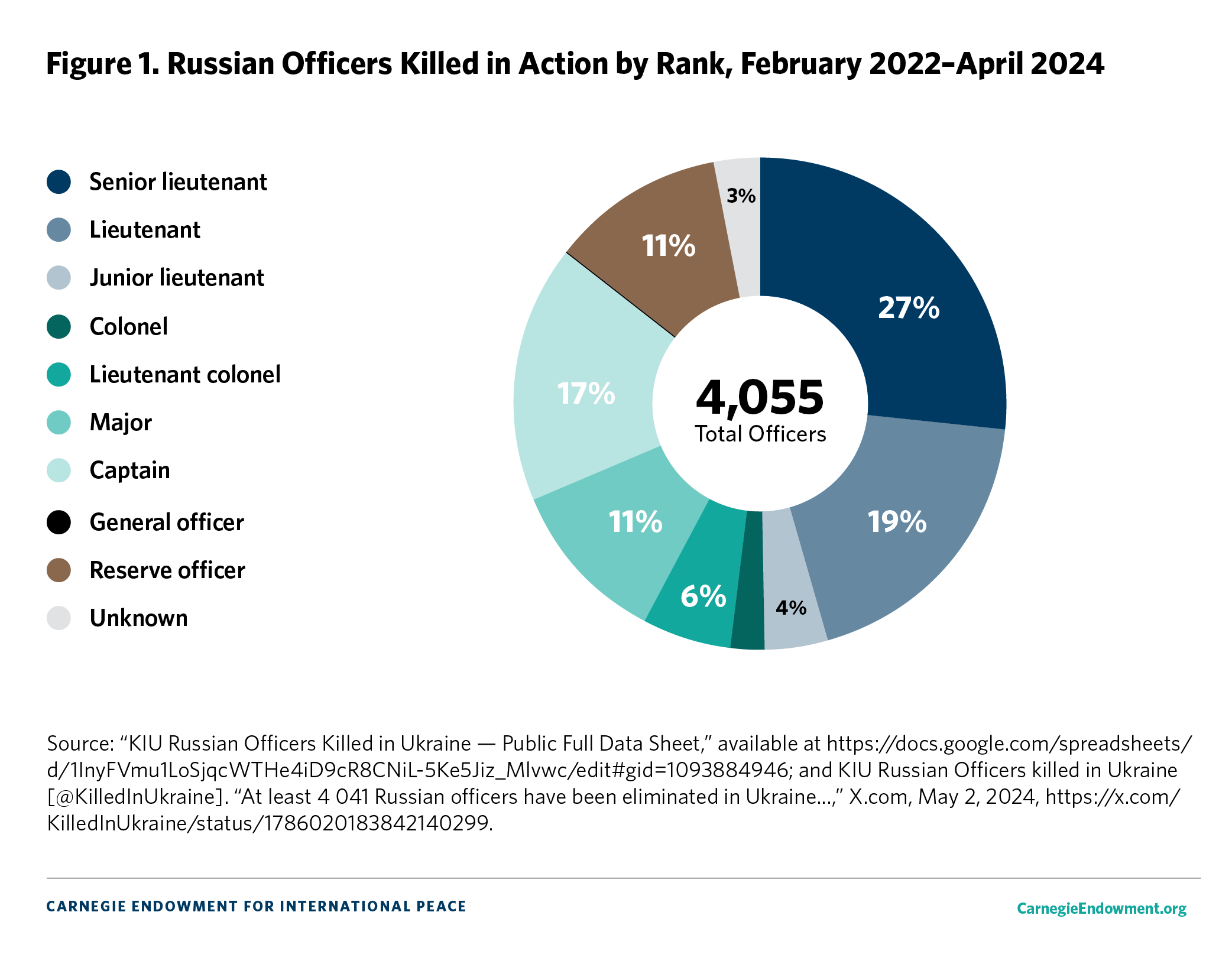 Figure 1. Russian Officers Killed in Action by Rank, February 2022–April 2024