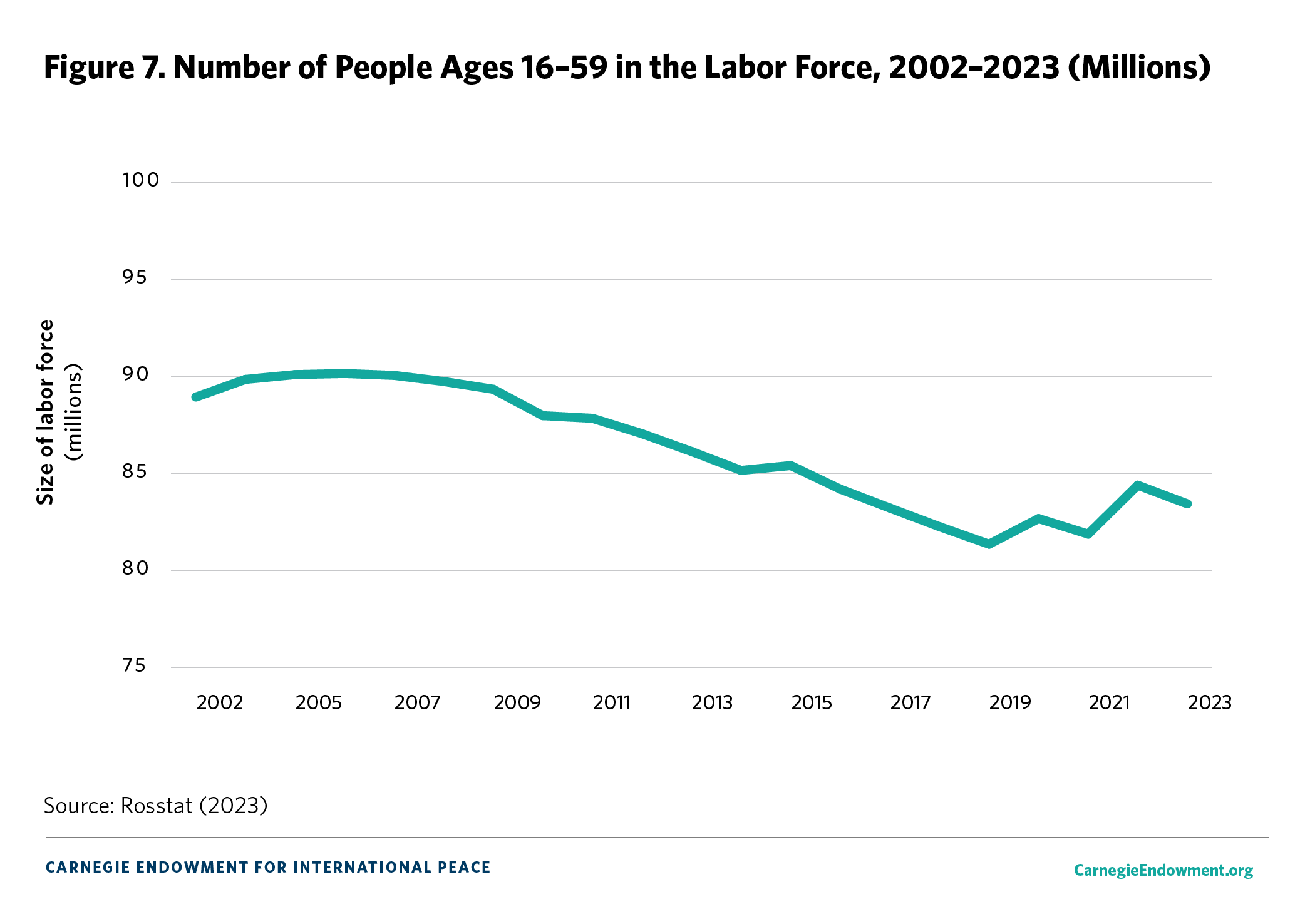 Figure 7. Number of People Ages 16–59 in the Labor Force, 2002–2023 (Millions)