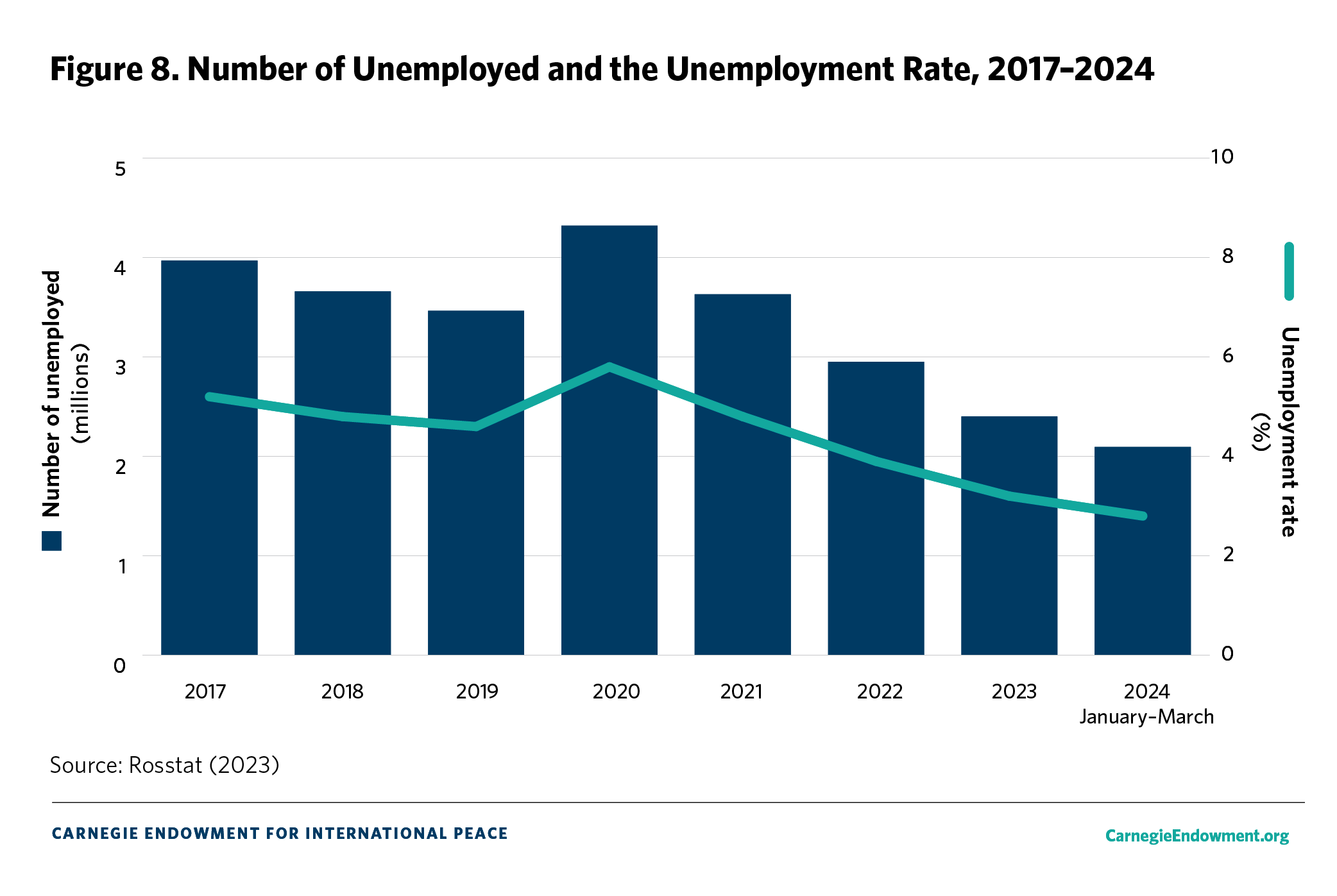 Figure 8. Number of Unemployed and the Unemployment Rate, 2017–2024