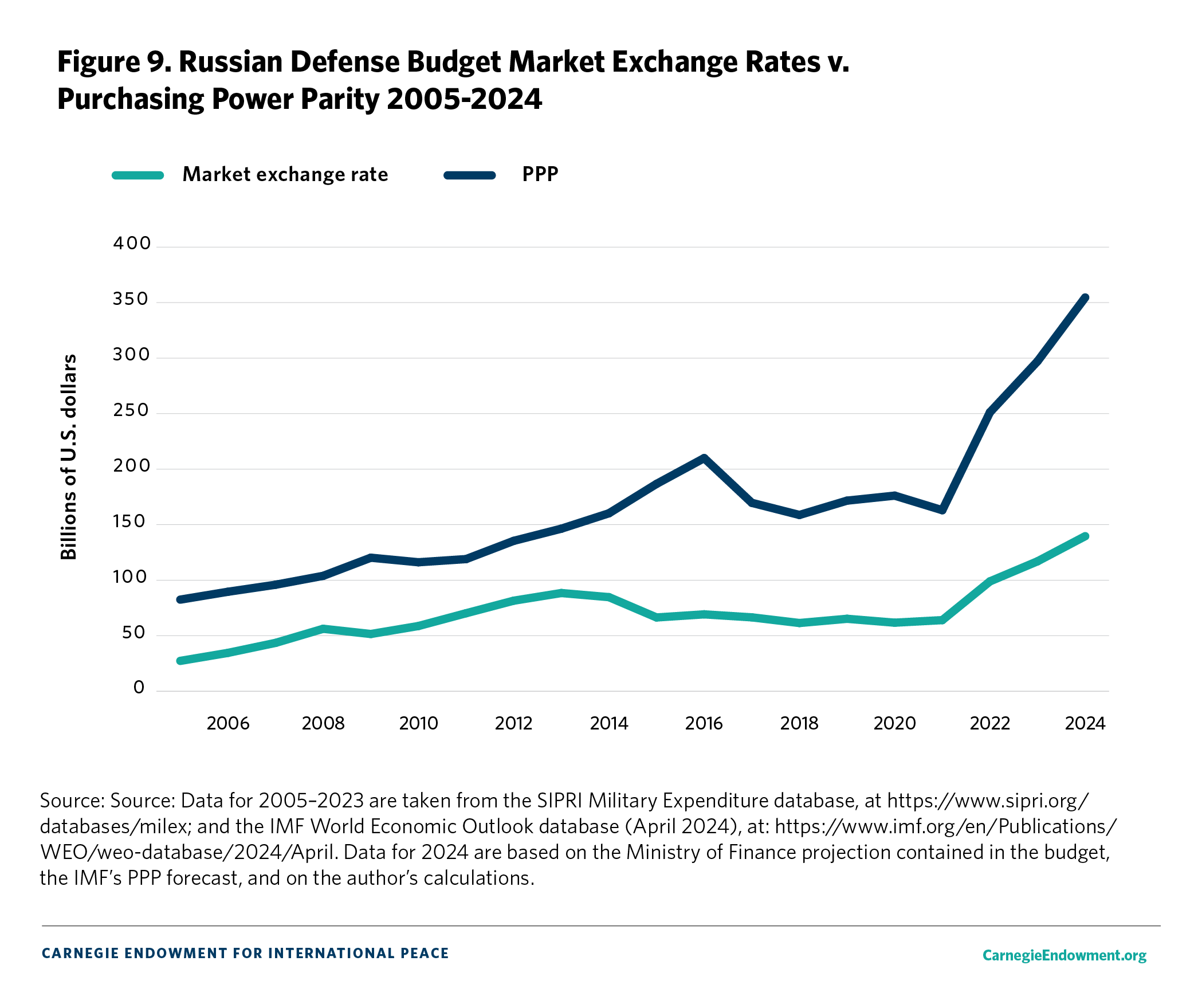 Figure 9. Russian Defense Budget Market Exchange Rates v. Purchasing Power Parity 2005-2024