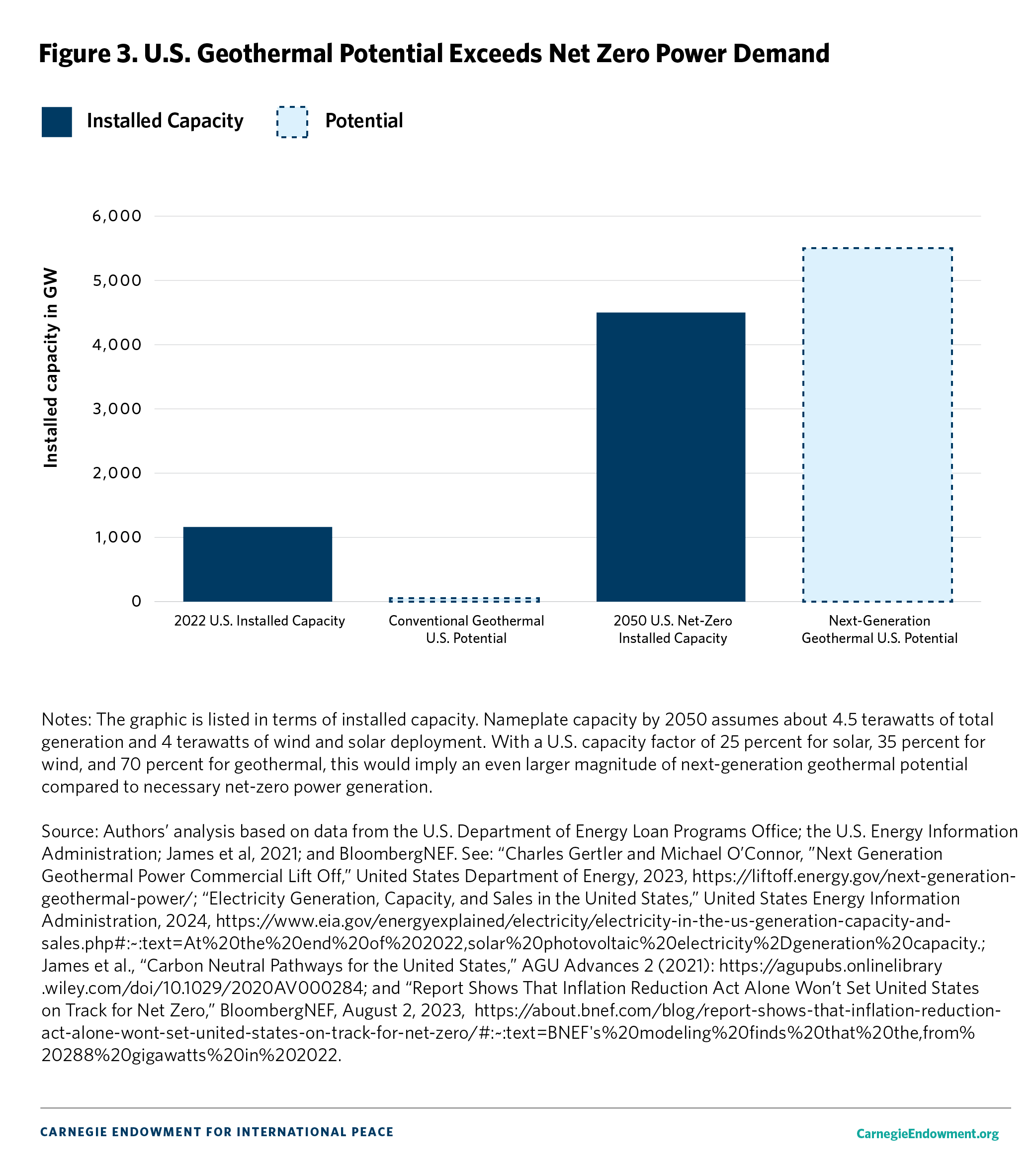 Figure 3. U.S. Geothermal Potential Exceeds Net Zero Power Demand