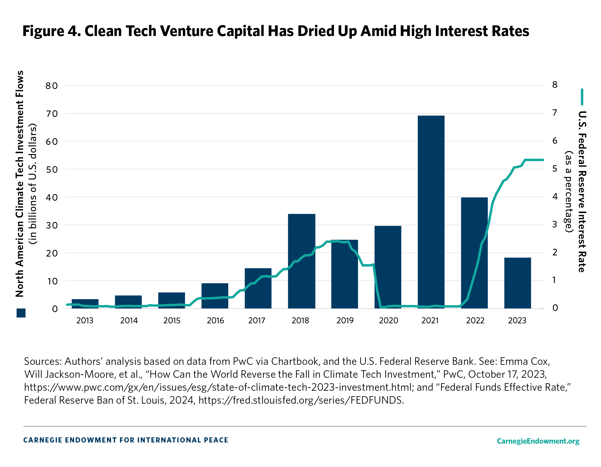 Figure 4. Clean Tech Venture Capital Has Dried Up Amid High Interest Rates