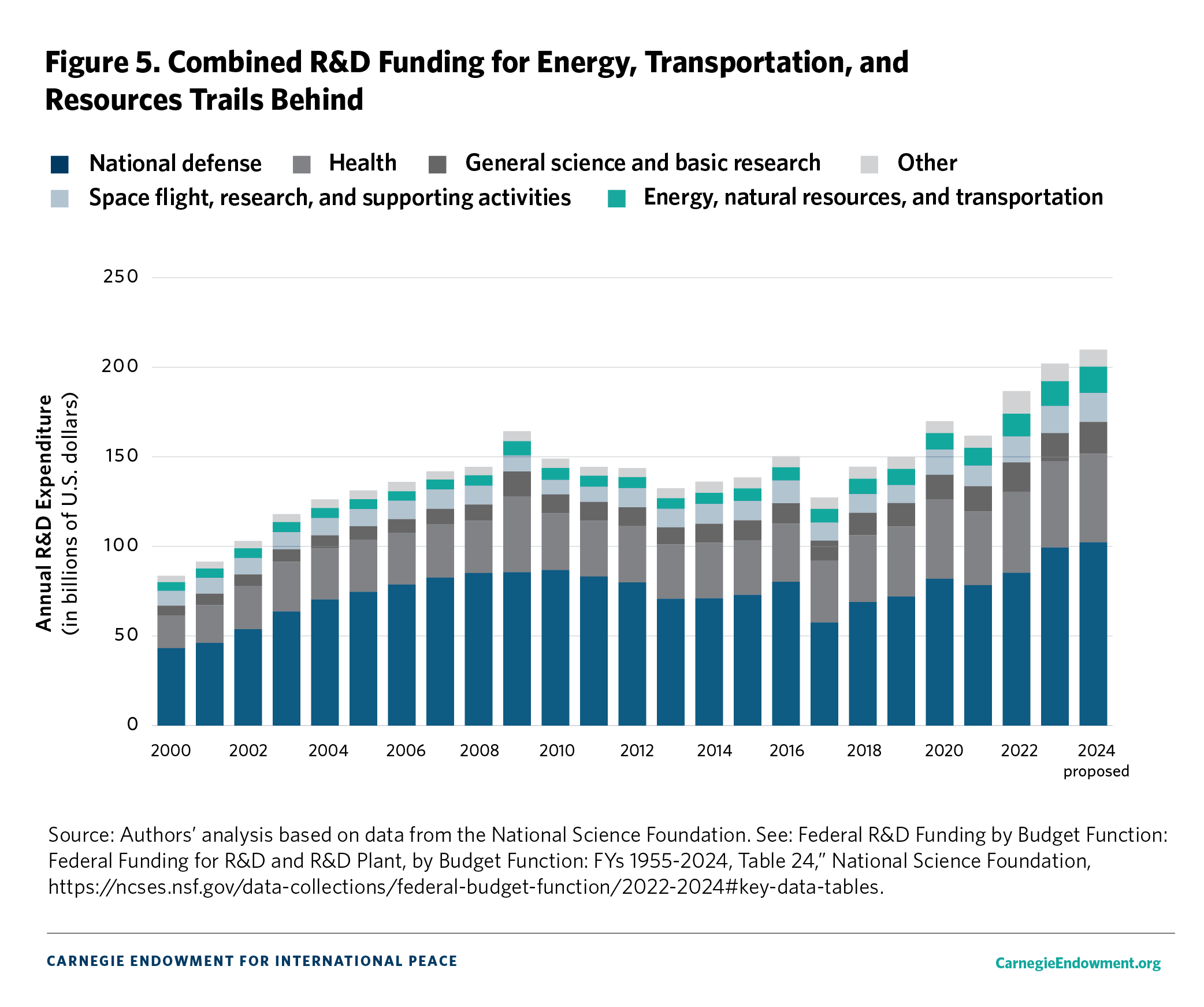 Figure 5. Combined R&D Funding for Energy, Transportation, and Resources Trails Behind