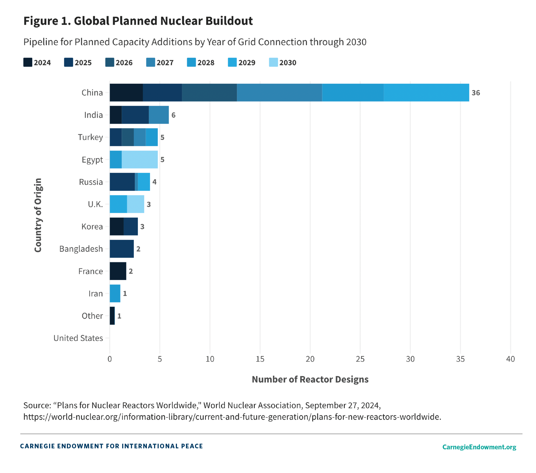 Chart showing global planned nuclear buildout.