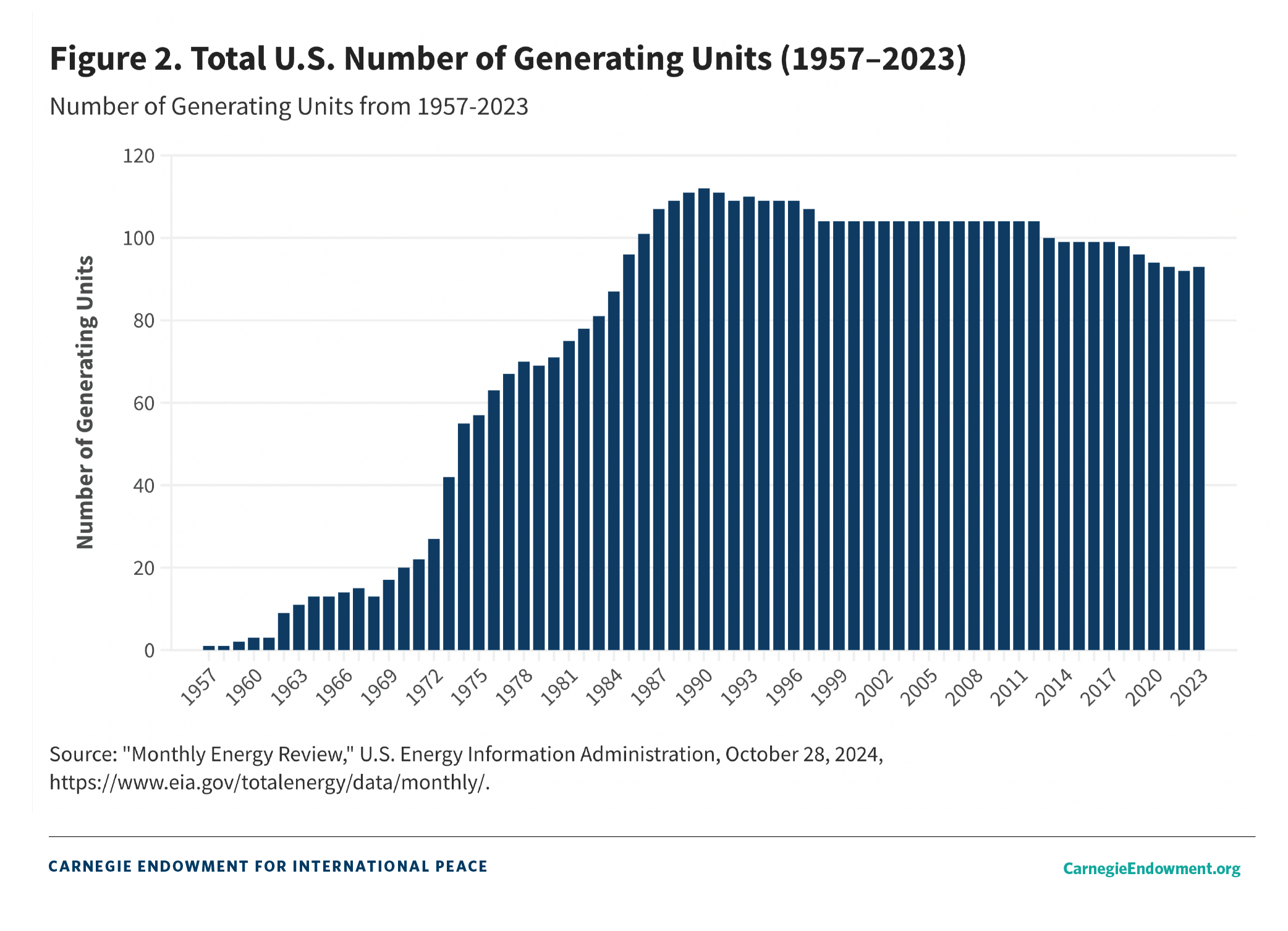 Chart showing total U.S. number of generating units.