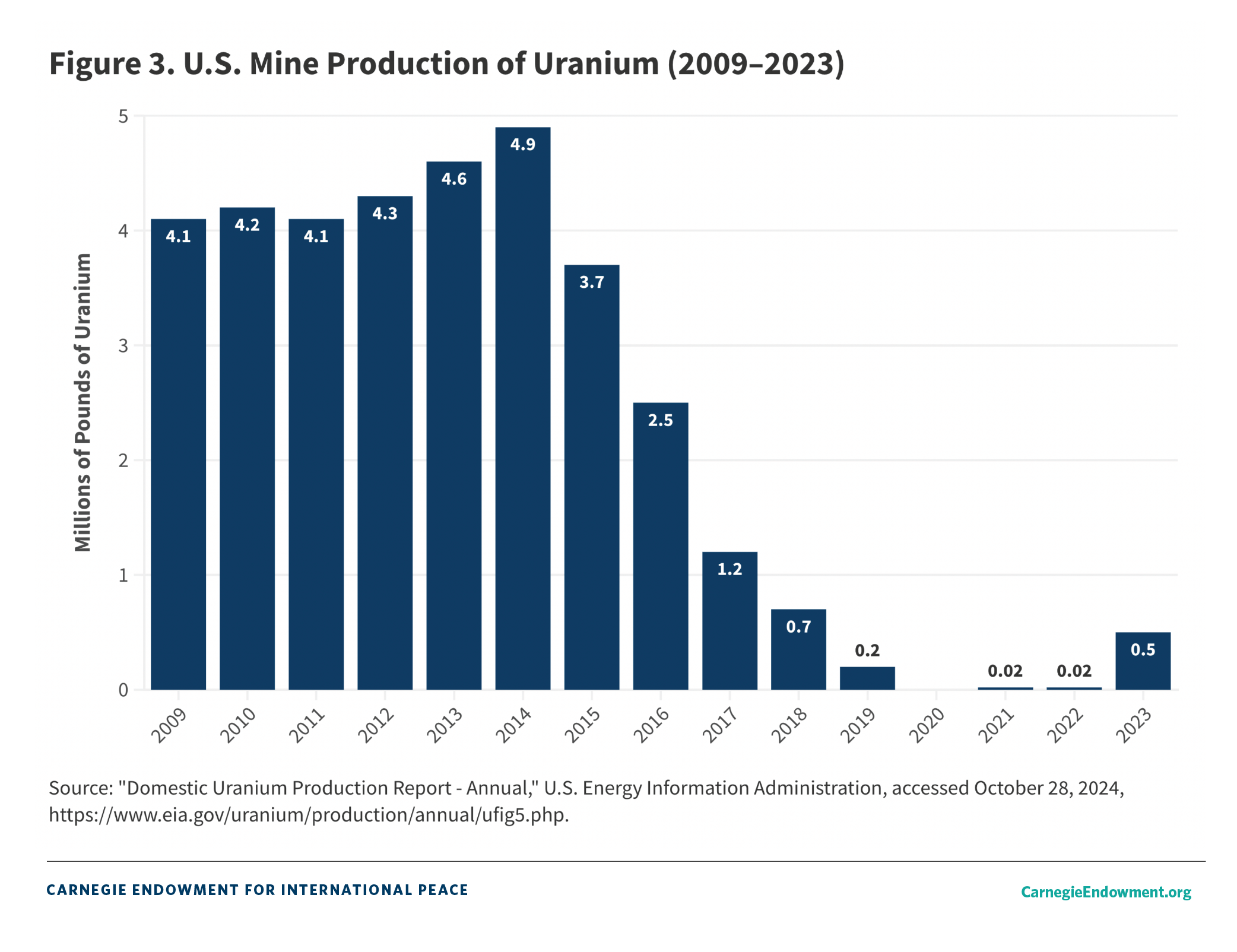 Chart showing U.S. mine production of uranium between 2009 and 2023.