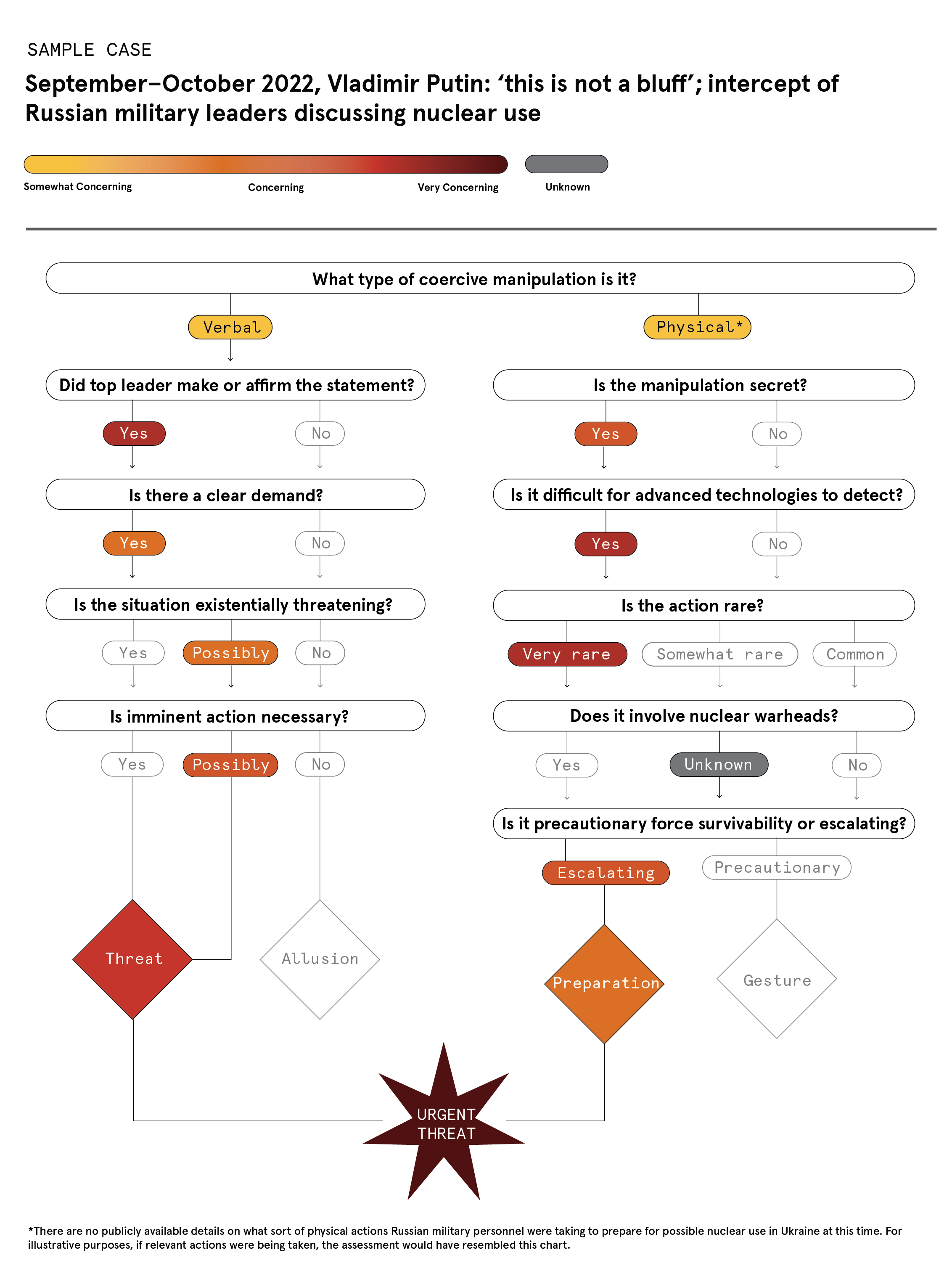 Figure: September-October 2022, Vladimir Putin: 'this is not a bluff'; intercept of Russian military leaders discussing nuclear use