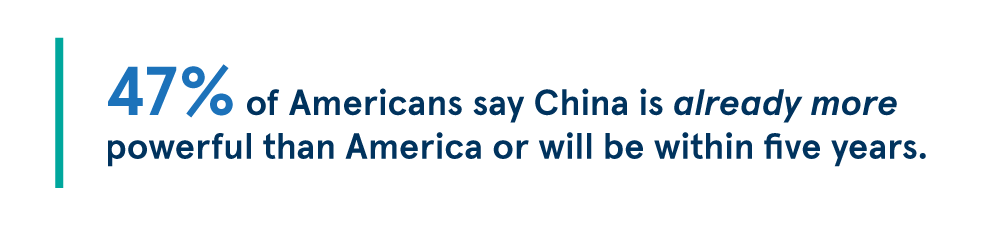 47 percent of Americans say China is already more powerful than America or will be within five years.