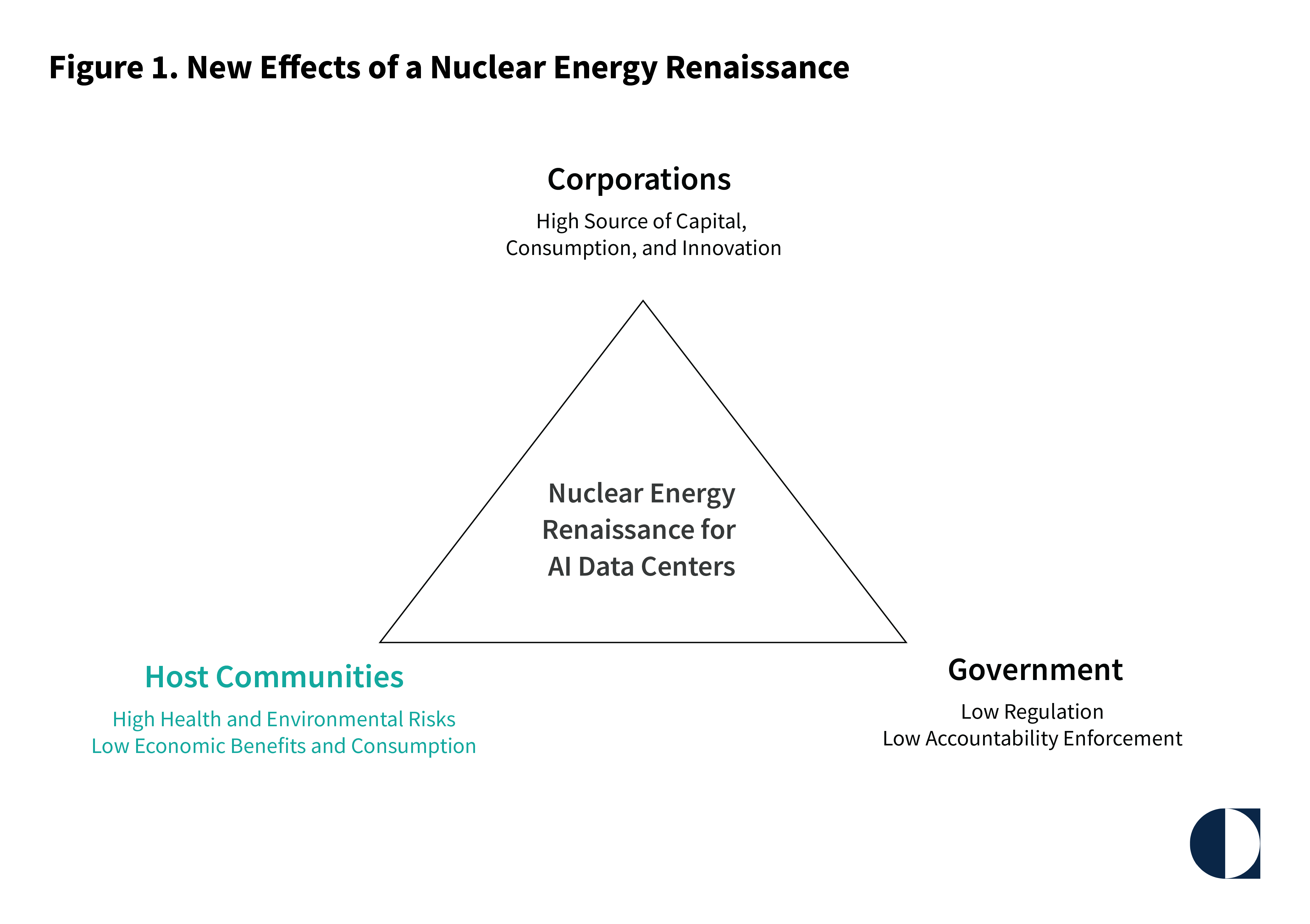 Triangle graphic showing a three-pointed relationship between corporations, government, and host communities.