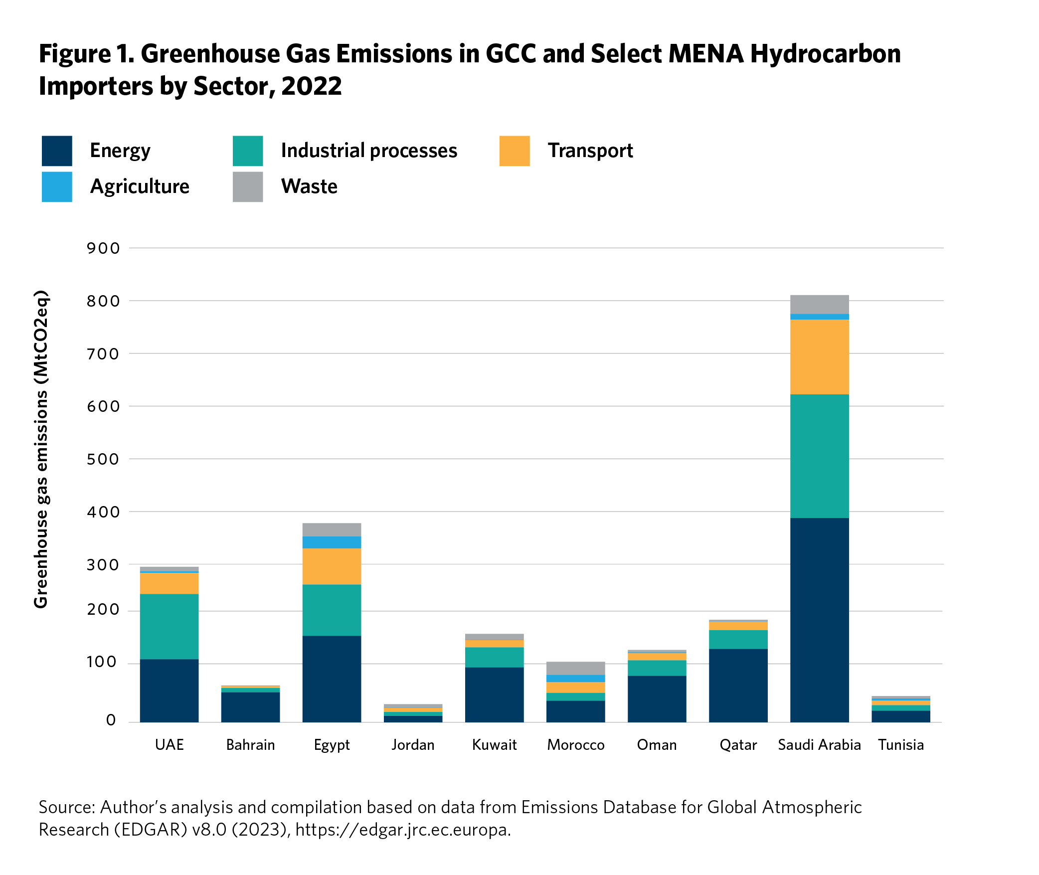 Figure 1: Greenhouse Gas Emissions in GCC and Select MENA Hydrocarbon Importers by Sector, 2022