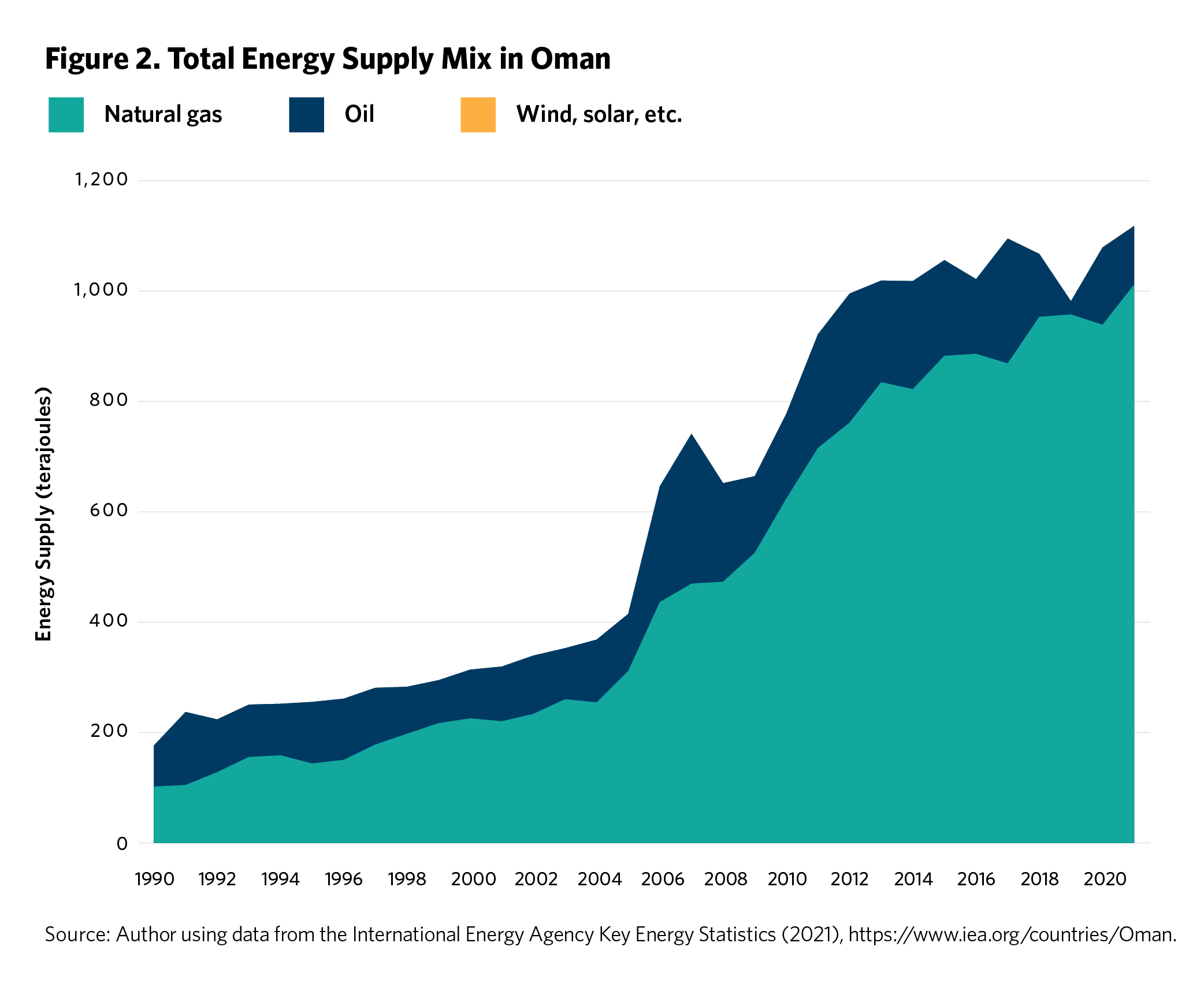 Figure 2. Total Energy Supply Mix in Oman