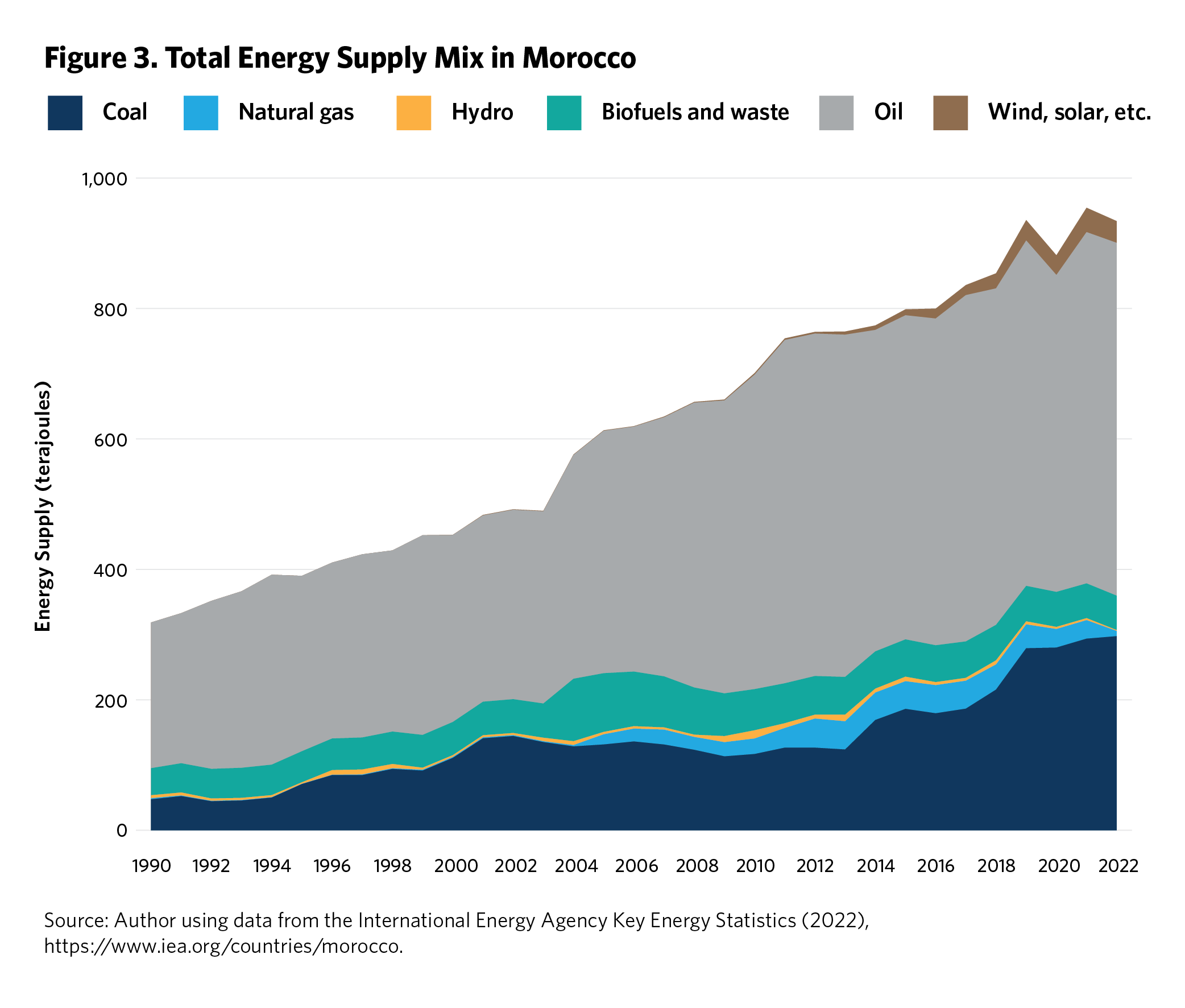 Figure 3. Total Energy Supply Mix in Morocco