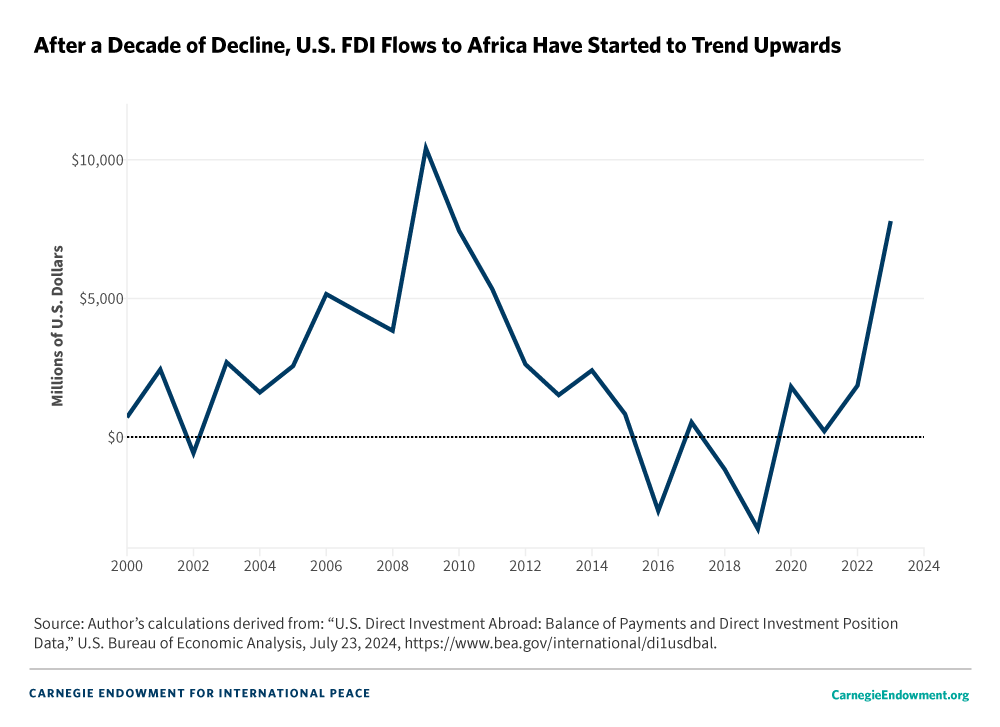 Priorities for the New U.S. Administration and Congress on Strengthening Economic Relations with Africa